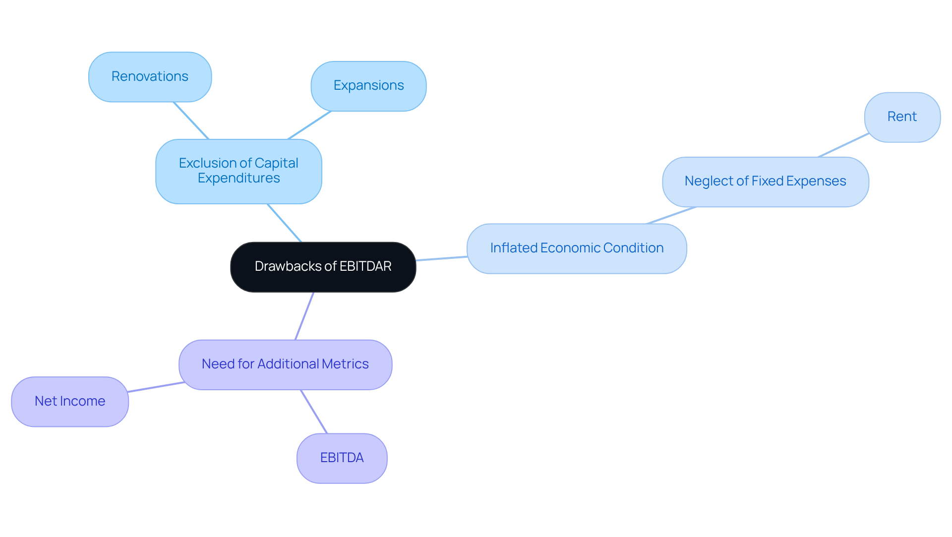 The center shows the main topic, and the branches represent different limitations of EBITDAR and related metrics, making it easy to navigate through the information.