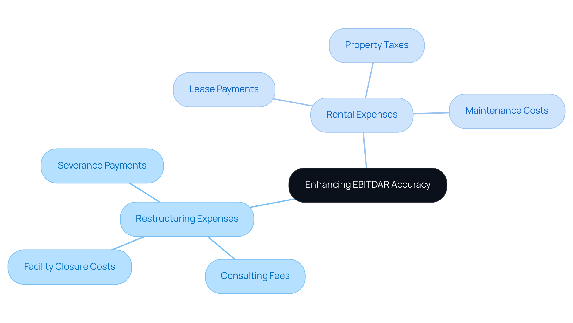 The central idea is enhancing EBITDAR accuracy, with branches detailing the major expenses that affect it. Each branch shows how specific expenses contribute to a clearer financial picture.