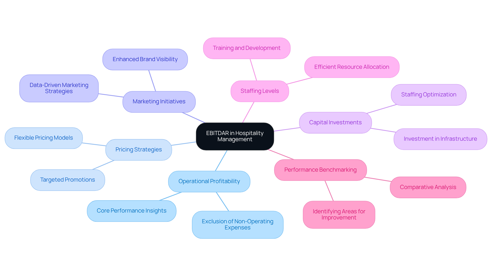The central node represents EBITDAR, and the branches show different ways it can be utilized in hospitality management. Each branch contains actionable insights or considerations related to that area.