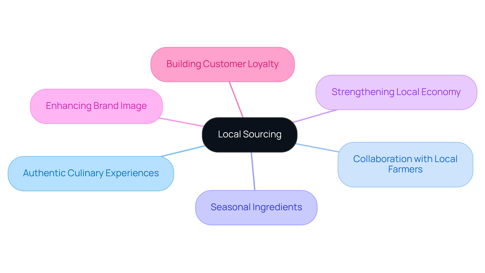 The center represents local sourcing, and each branch highlights a key benefit or strategy related to it. Follow the branches to understand how local sourcing impacts various aspects of the hospitality industry.