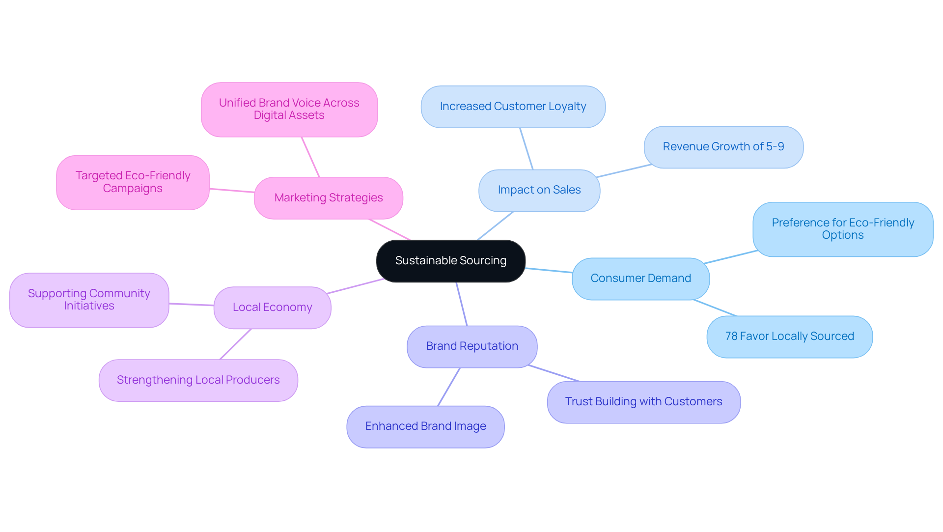 The center of the mindmap represents the main concept of sustainable sourcing, with branches showing related topics like consumer preferences, economic impacts, and marketing strategies. Each branch helps illustrate how these elements connect to the overall theme.