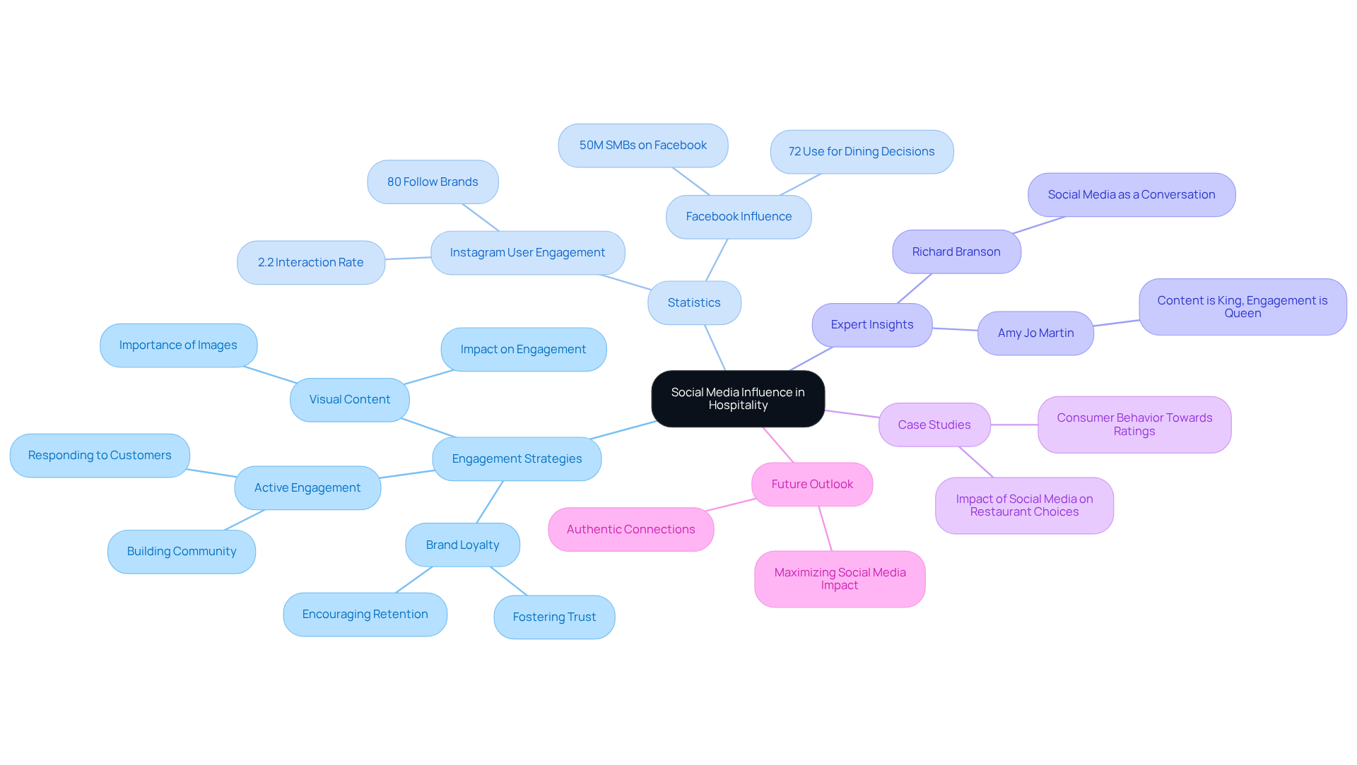 The center represents the overarching theme of social media influence. Each branch highlights a different aspect of how social media impacts hospitality marketing, making it easier to see how they connect and support each other.