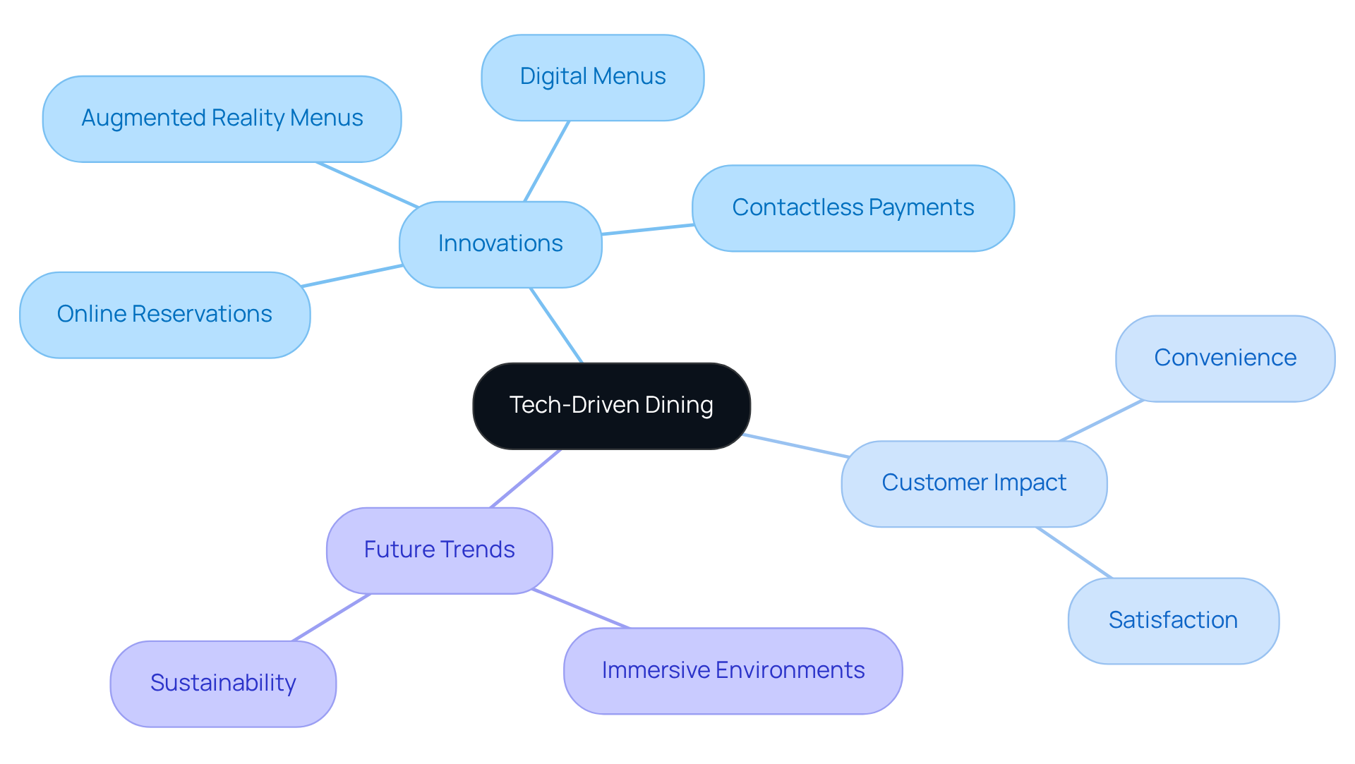 The center represents the main theme of tech-driven dining. Each branch shows different innovations, their impacts on customers, and future trends, helping to visualize how technology is shaping the dining experience.