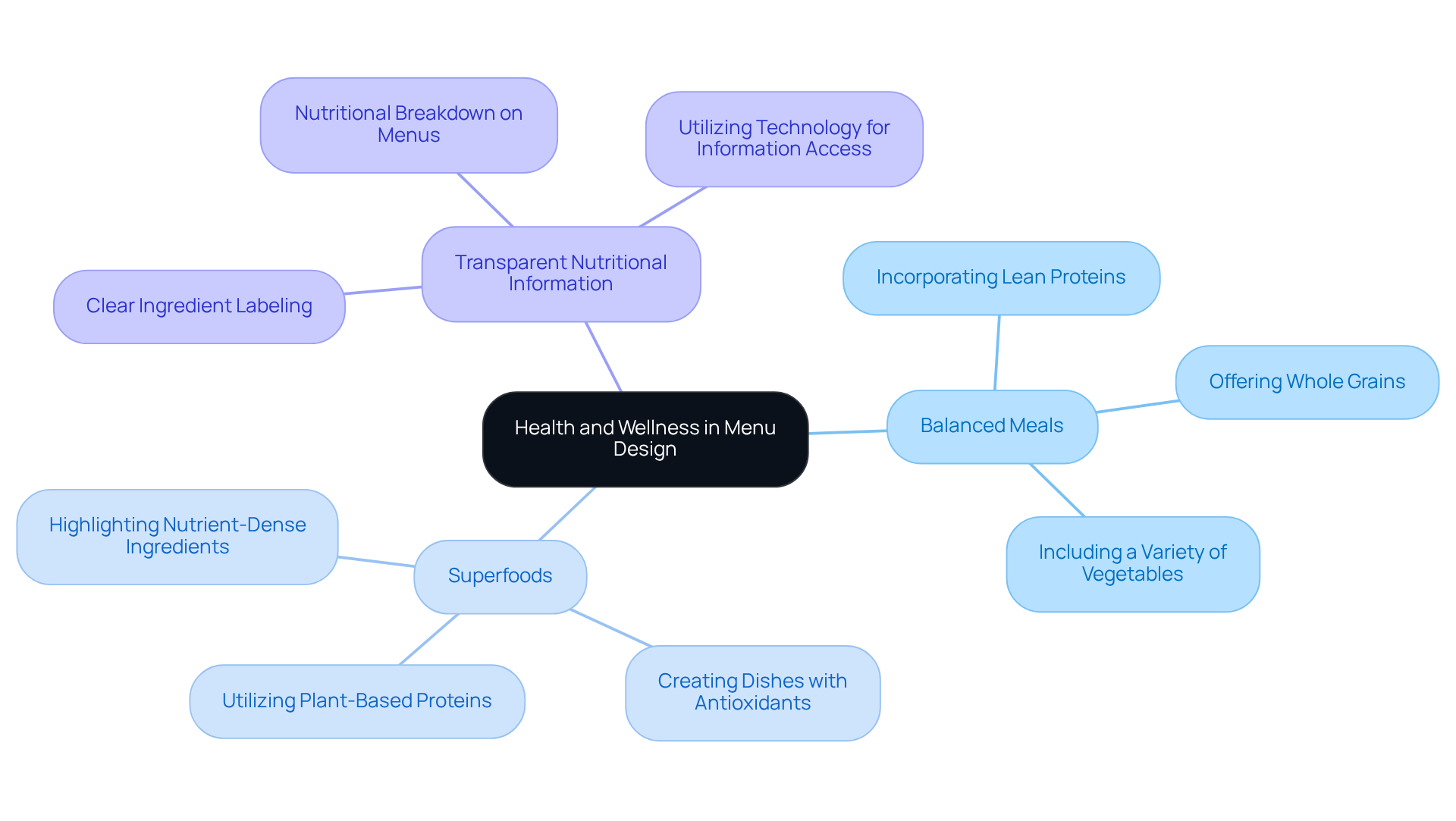 This mindmap shows how restaurants can enhance their menus by focusing on health and wellness. Each branch represents a strategy, and the sub-branches provide additional details and practices related to that strategy.