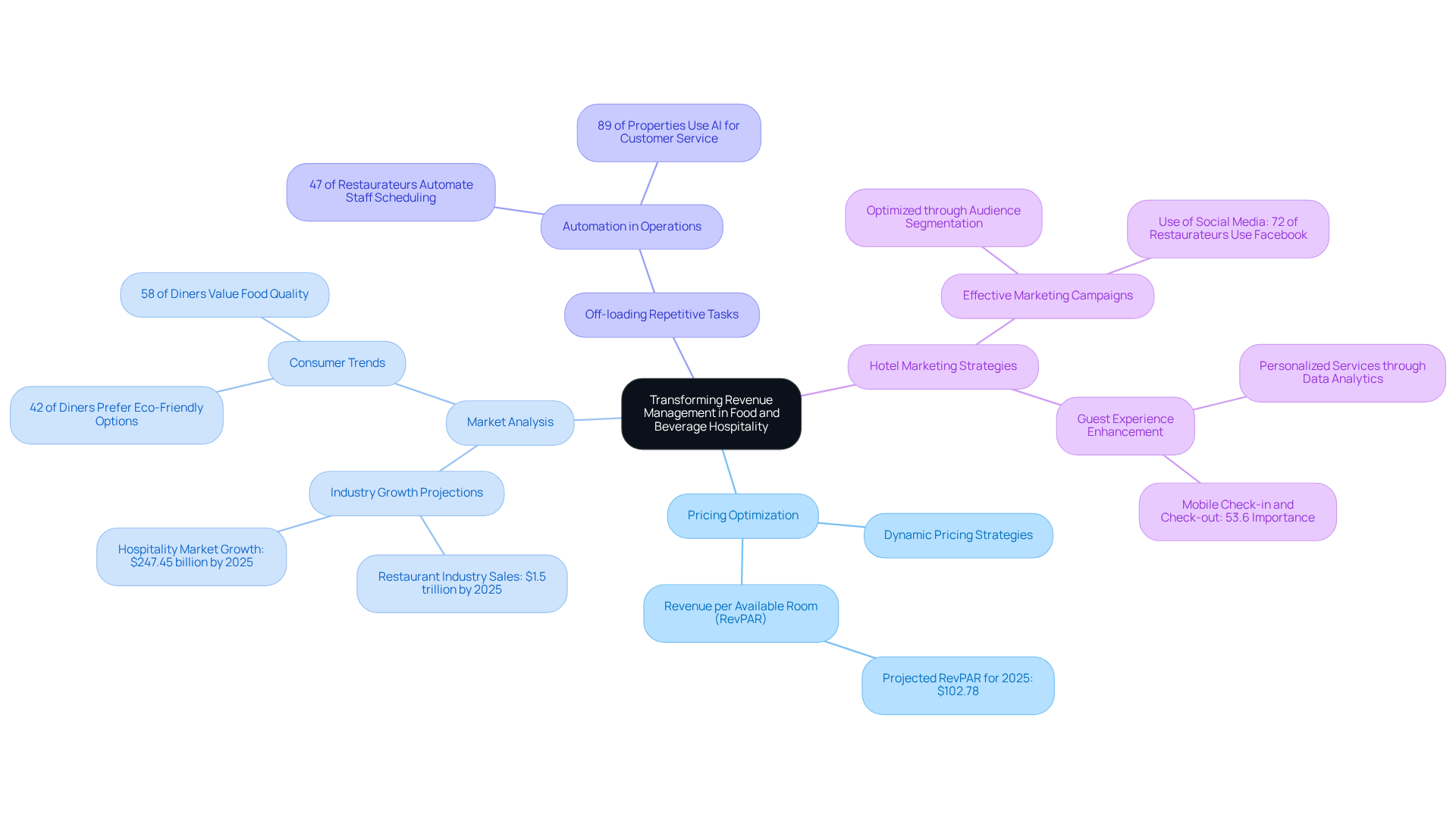 The central node presents the main theme, and the branches represent the different strategies and projects that Lights On offers. Follow the branches to explore how each area contributes to enhancing revenue management.