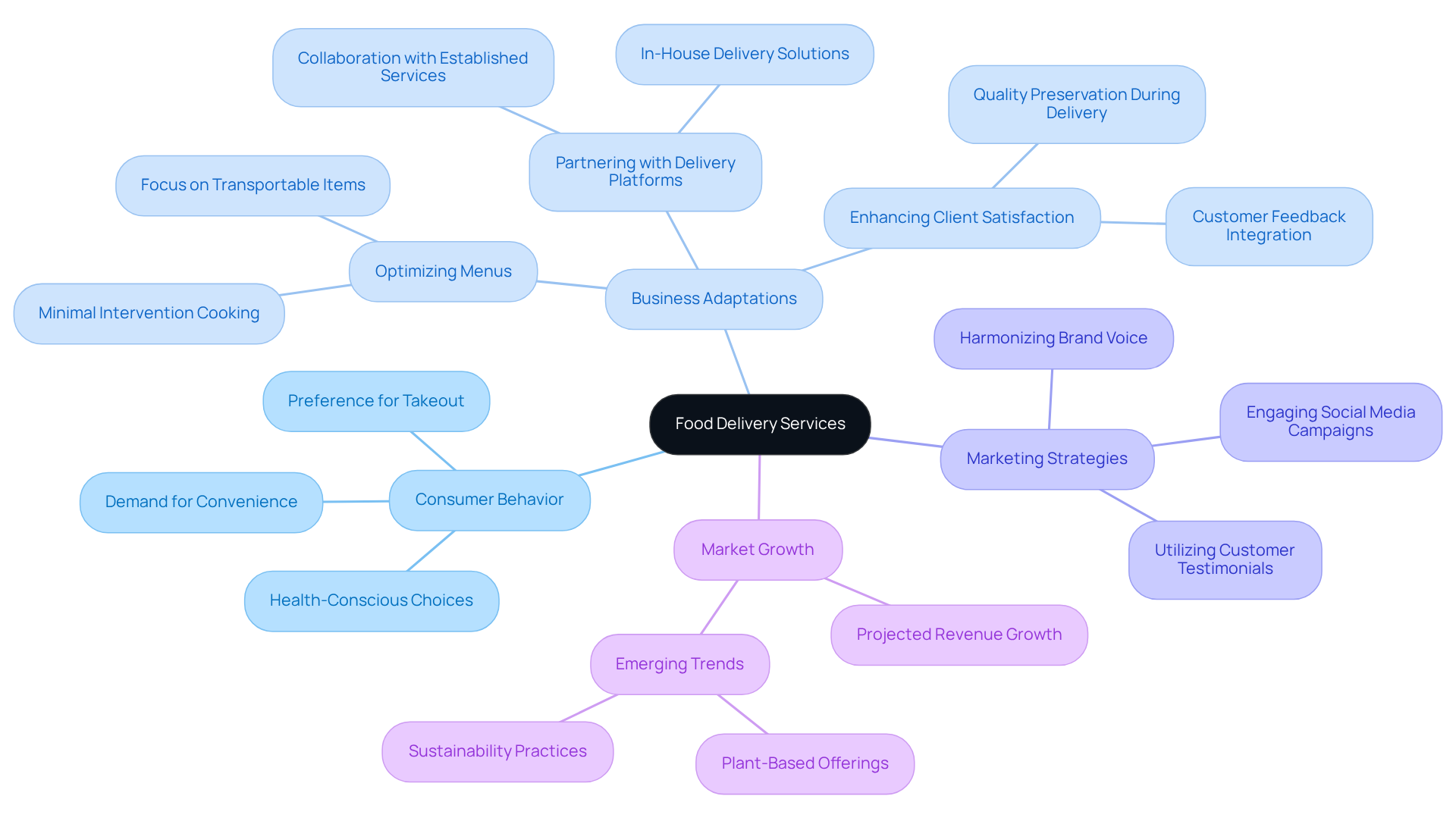 The central node represents the main theme of food delivery. Each branch illustrates a critical aspect of adapting to this trend, helping you see how different ideas connect and contribute to the overall strategy.