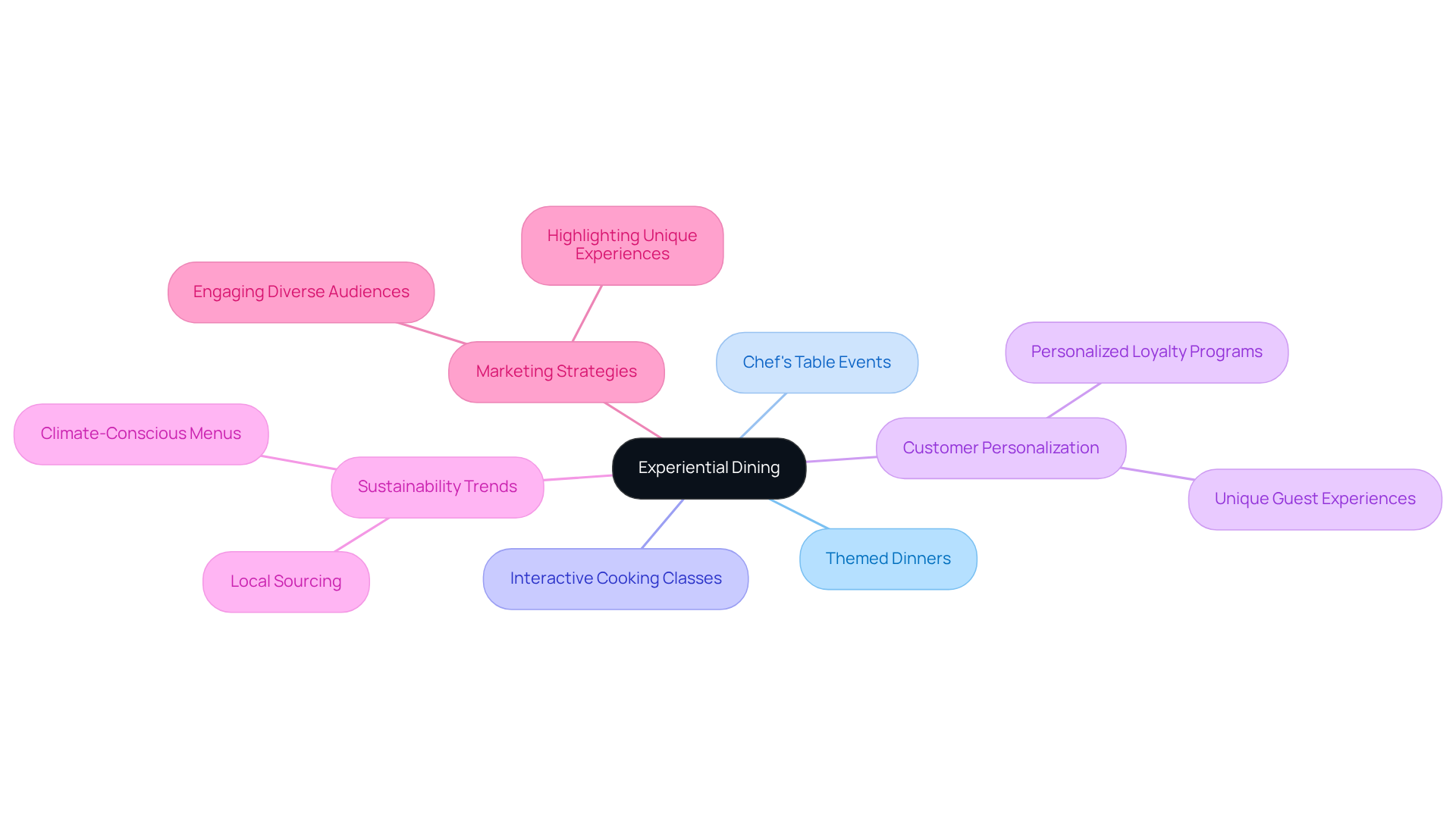 This mindmap illustrates the concept of experiential dining. The center represents the main idea, with branches for key experiences and trends that enhance guest engagement and loyalty. Follow the branches to discover how different elements work together.