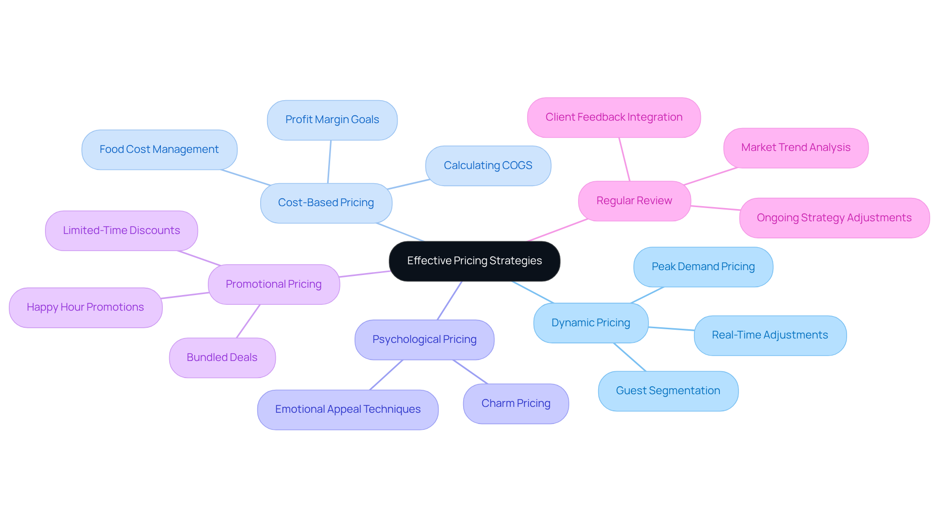 This mindmap shows the central idea of pricing strategies at the center, with branches representing different strategies. Each branch can lead to more specific details, helping you understand how each strategy works.
