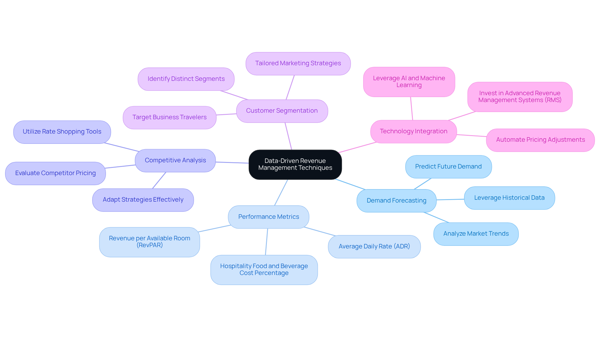 The central node represents the overall approach, while each branch illustrates a specific strategy. The sub-points provide deeper insights into each strategy's implementation, making it easy to navigate through the concepts.