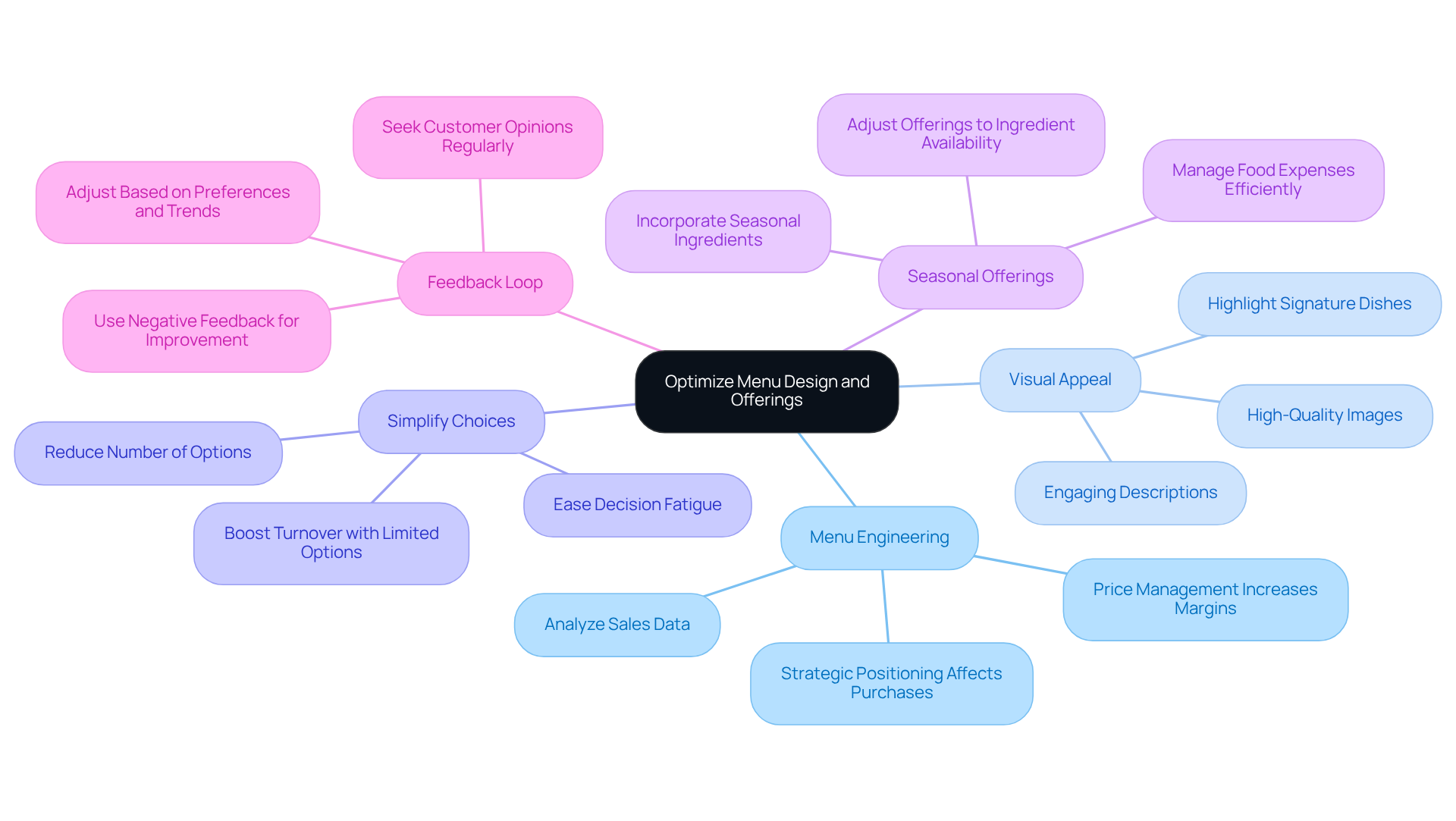 In this mindmap, the central idea is optimizing menu design, with branches representing different strategies. Each strategy branch contains actionable points, making it simple to see how to enhance your menu offerings.