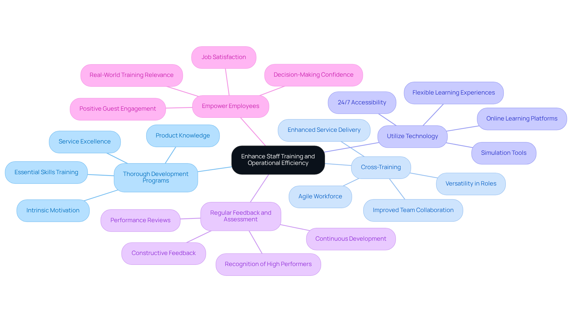 This mindmap starts with the main goal in the center, then branches out into strategies that can improve staff training and operational efficiency. Each branch represents a strategy, and additional details can be found by exploring the sub-points under each one.