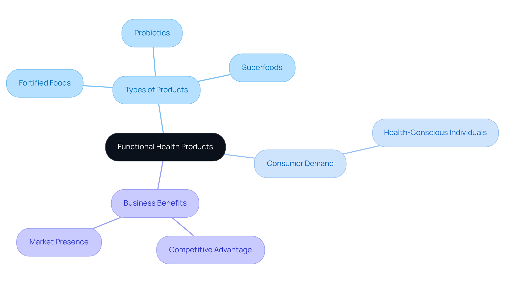 The central idea is functional health products. Follow the branches to discover different product types, the growing consumer demand for wellness, and how businesses can benefit from adopting these trends.