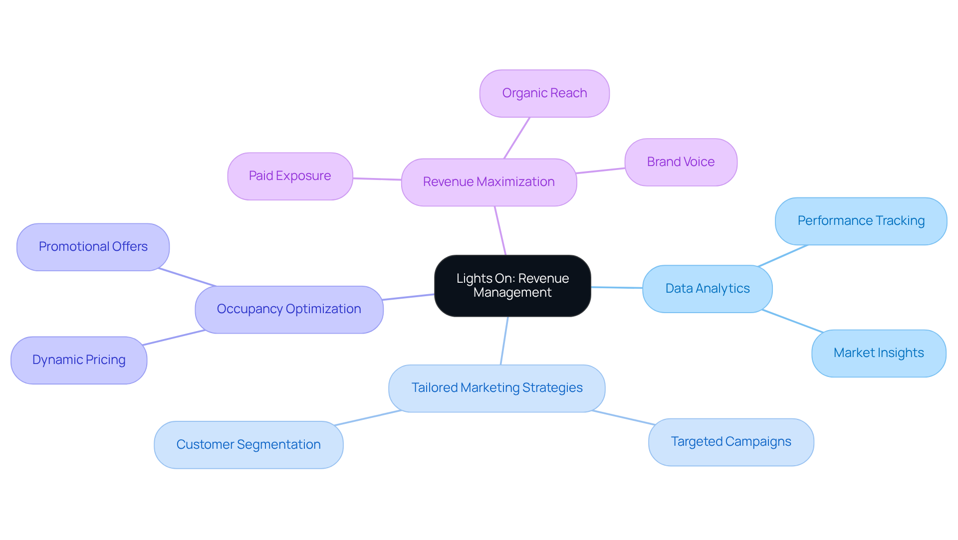The center represents the main concept of revenue management, with branches showing various strategies and their impacts. Each branch highlights how Lights On helps clients improve their performance in the competitive food and beverage industry.