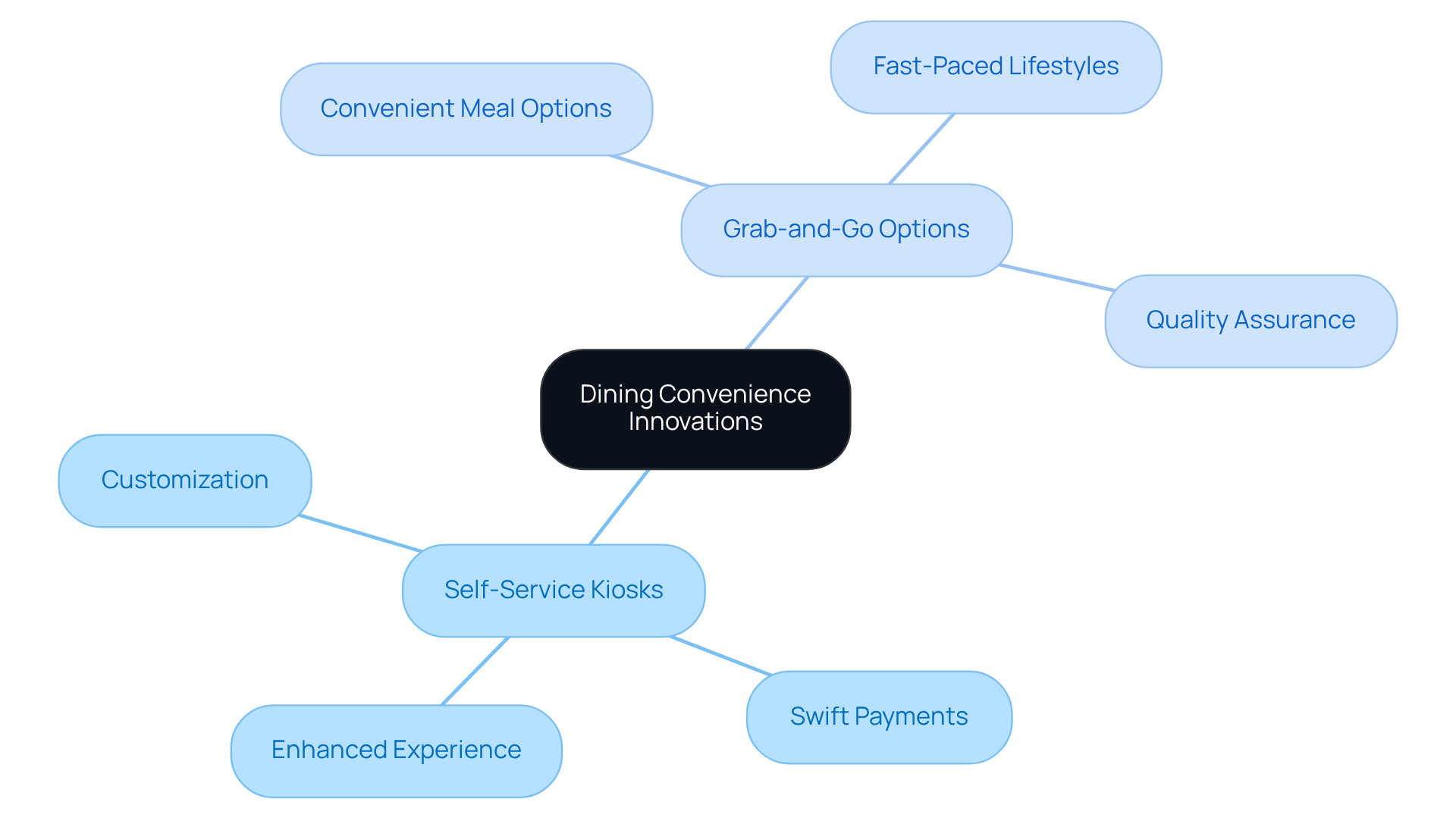 The center represents the main theme of dining convenience innovations, while the branches illustrate the key components and their benefits. Each branch helps you see how these innovations enhance the dining experience.
