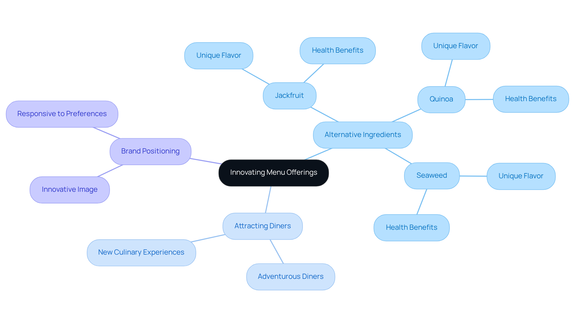 The center shows the main theme, while branches represent different aspects of the trend — from specific ingredients to how they impact customer attraction and brand perception.