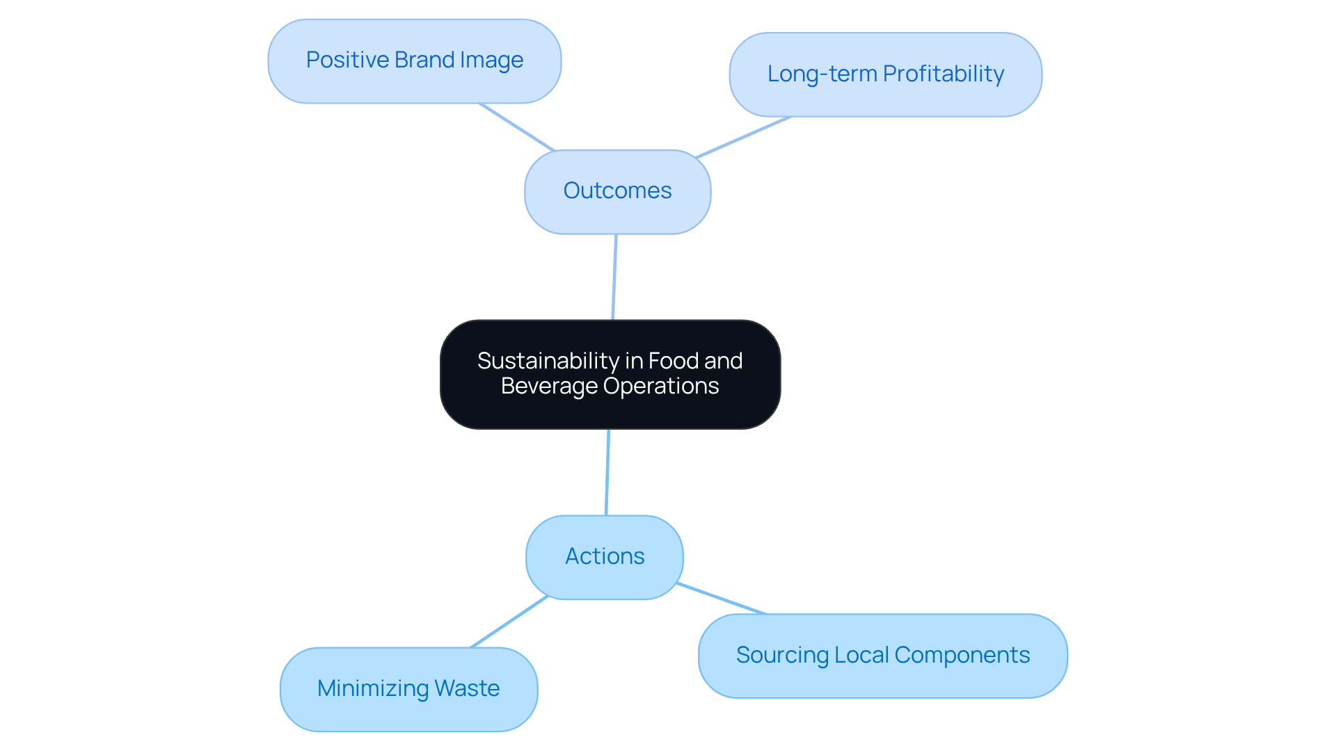 The central idea is sustainability, with branches showing specific actions companies are taking and the positive effects these actions have on their brand and profitability.