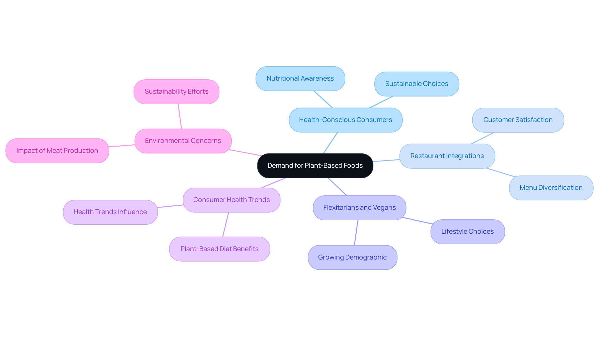 The center represents the growing interest in plant-based foods. The branches show different factors influencing this trend, like consumer preferences and restaurant responses, making it easy to grasp the bigger picture.
