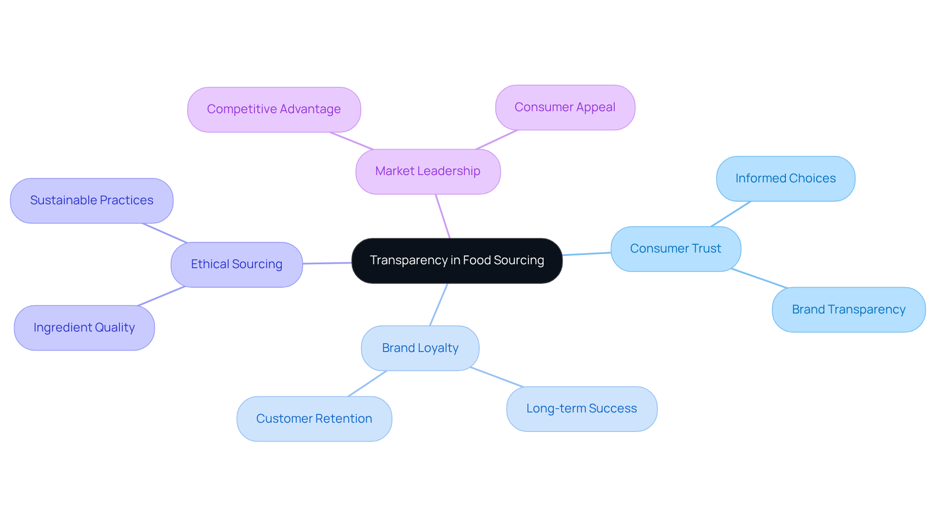 At the center is the main idea of transparency, with branches showing how it affects trust, loyalty, and market position. Each theme can be explored further with sub-ideas that explain how they contribute to building consumer confidence.