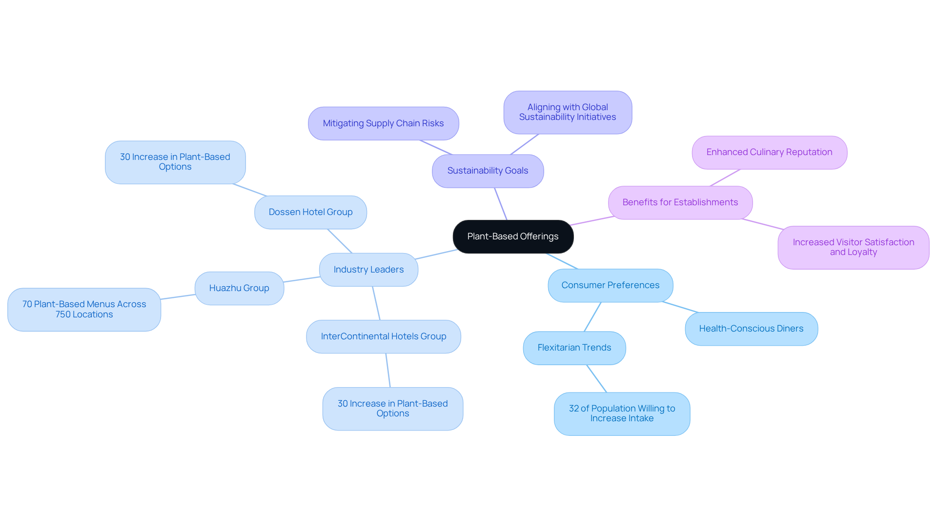 At the center is the main topic of plant-based offerings. The branches represent different aspects: consumer preferences, actions by industry leaders, sustainability goals, and benefits for restaurants. This layout shows how these elements connect and support the overall trend.