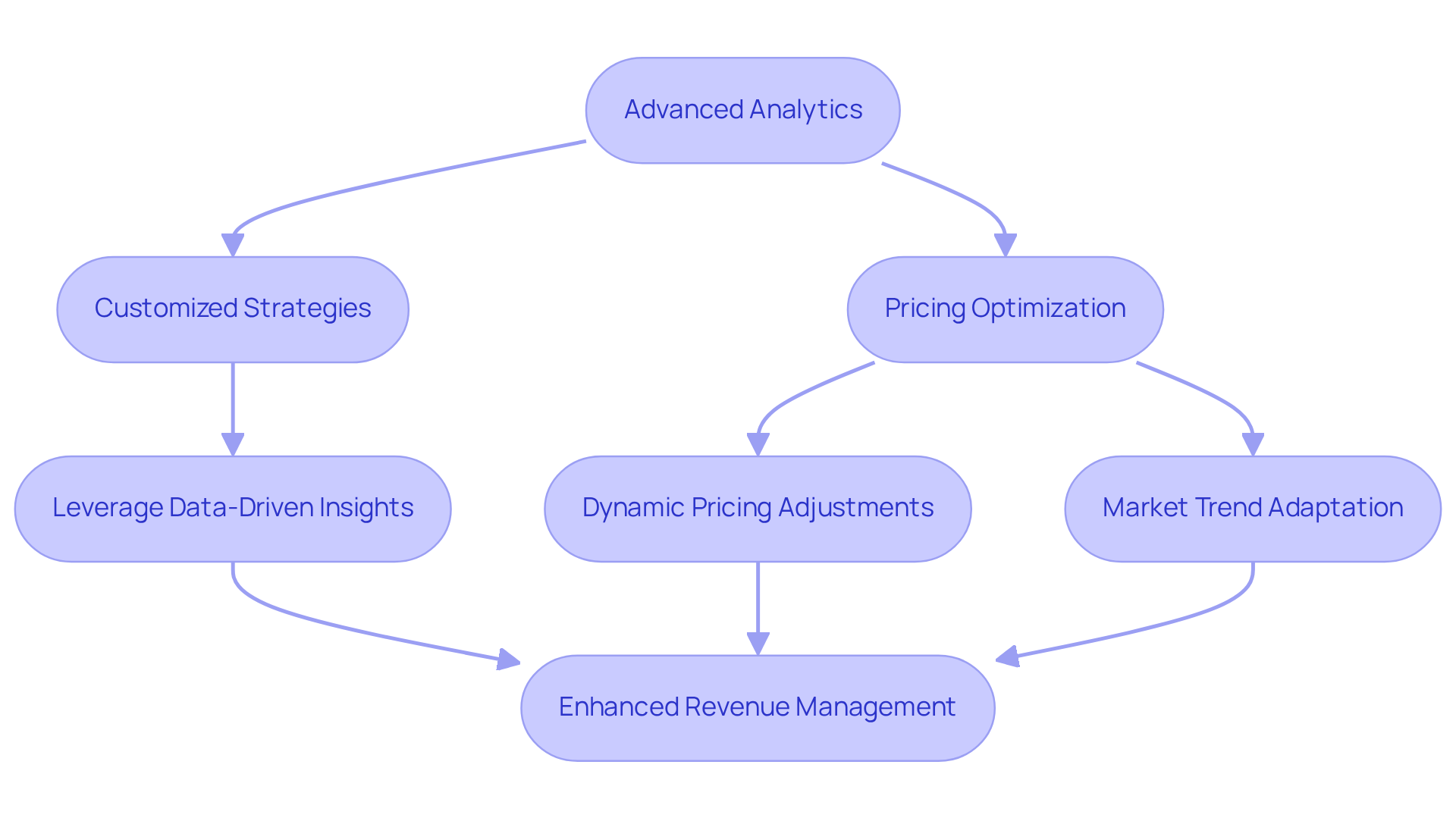 Follow the flowchart to see how advanced analytics and strategies connect to enhance revenue. Each step shows a part of the process that helps businesses adapt and thrive in the hospitality market.
