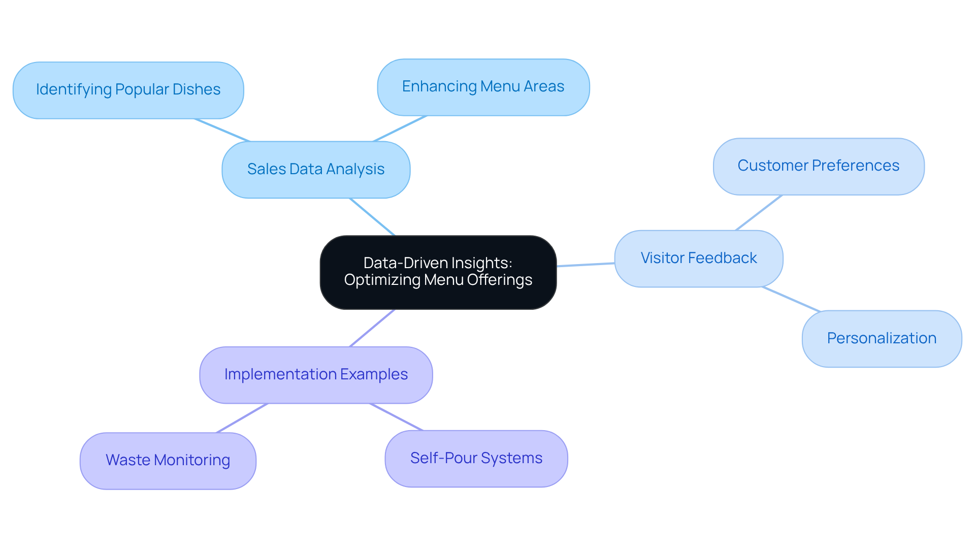 Follow the branches to see how data insights influence different aspects of menu optimization, from sales analysis to specific examples like self-pour systems.