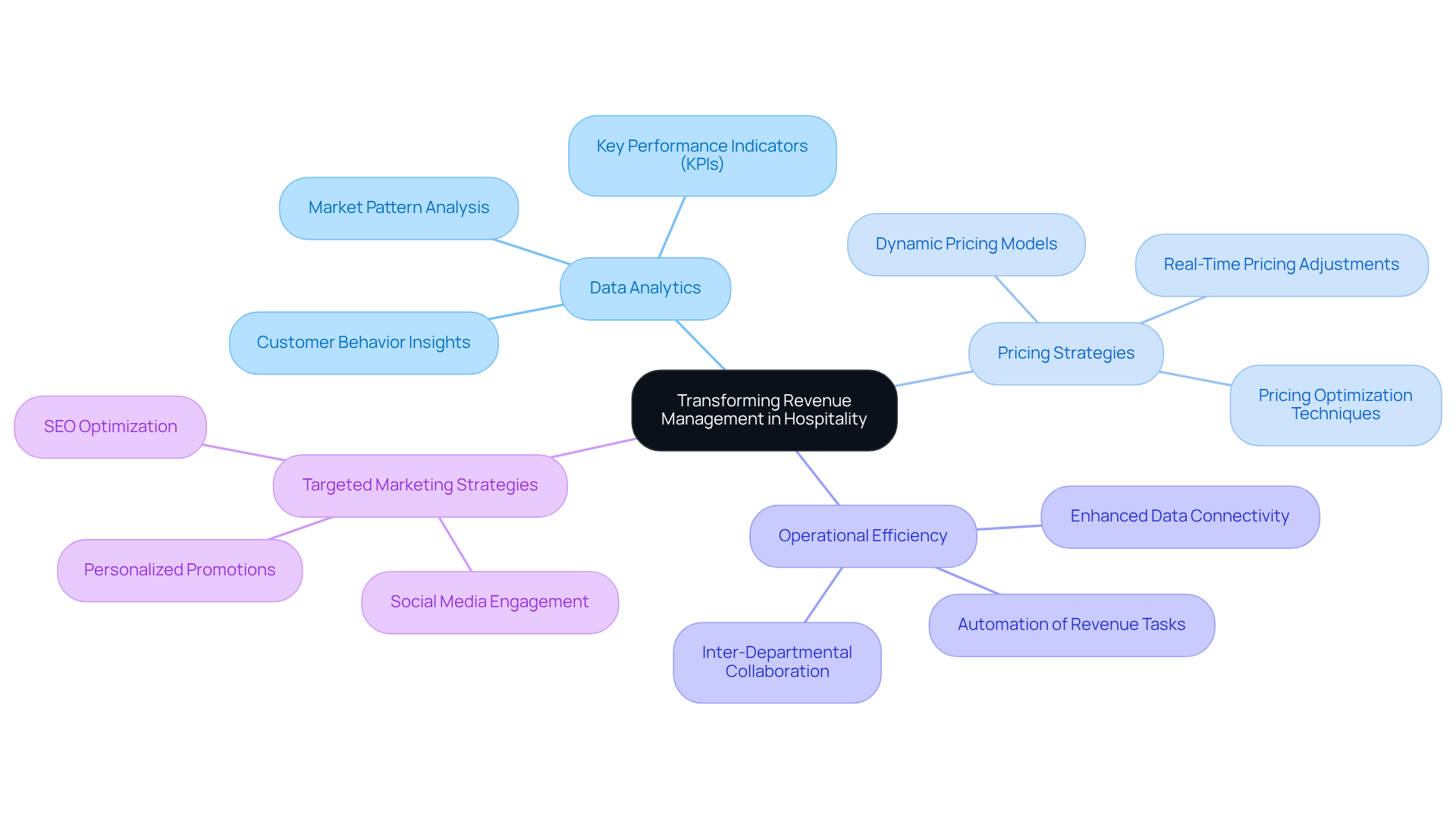 The central node represents the main topic, while the branches illustrate key strategies and components that contribute to effective revenue management in hospitality. Explore each branch to see how they interconnect and support the overall goal.