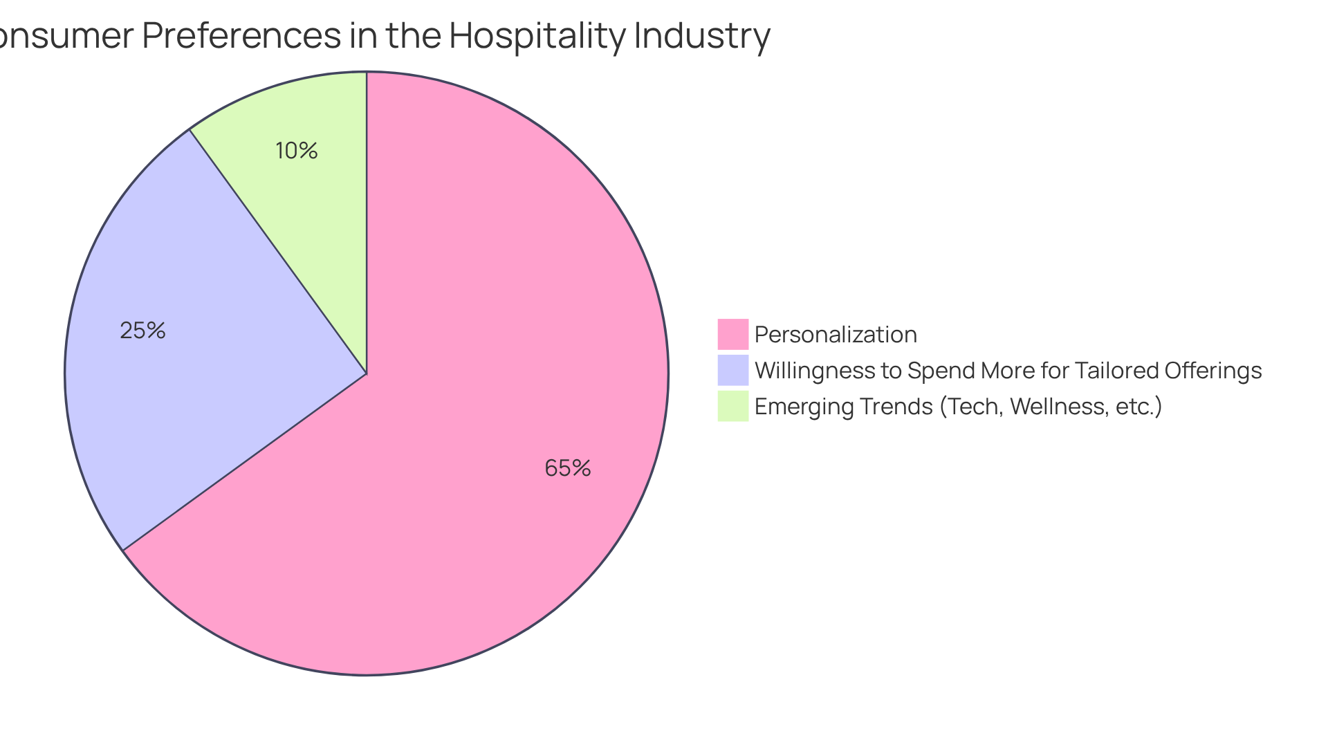 Each slice represents a key consumer preference in the hospitality industry — the bigger the slice, the more significant that preference is among customers.