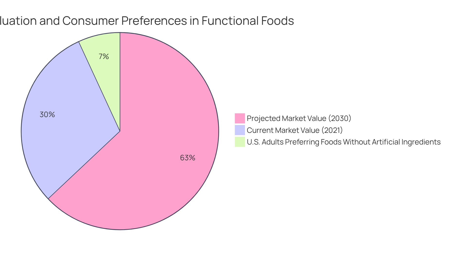 Each slice of the pie represents a different aspect of the functional foods market — the size of the slice indicates the market value or the percentage preference among consumers. A bigger slice means a greater importance or larger market segment.