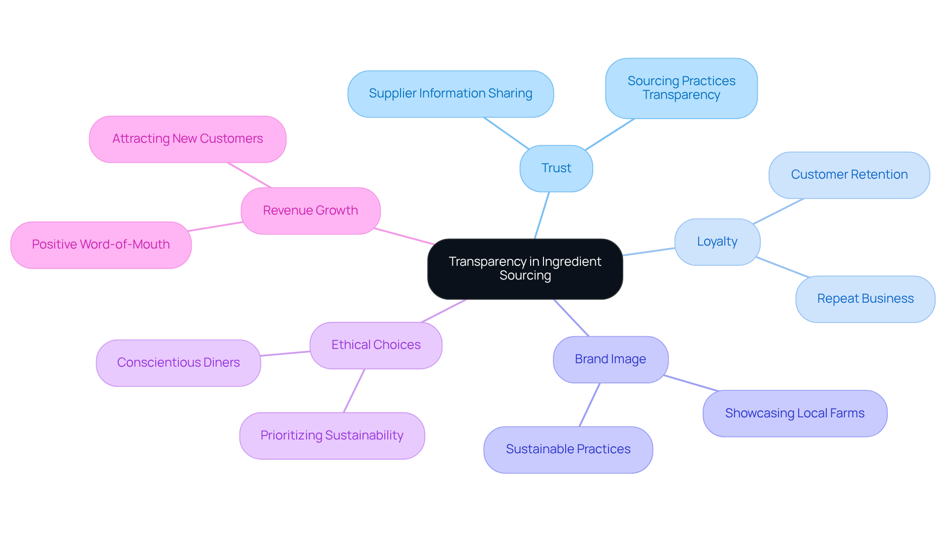 The center shows the main topic, and each branch represents a key aspect of how transparency impacts consumer relationships and business success.