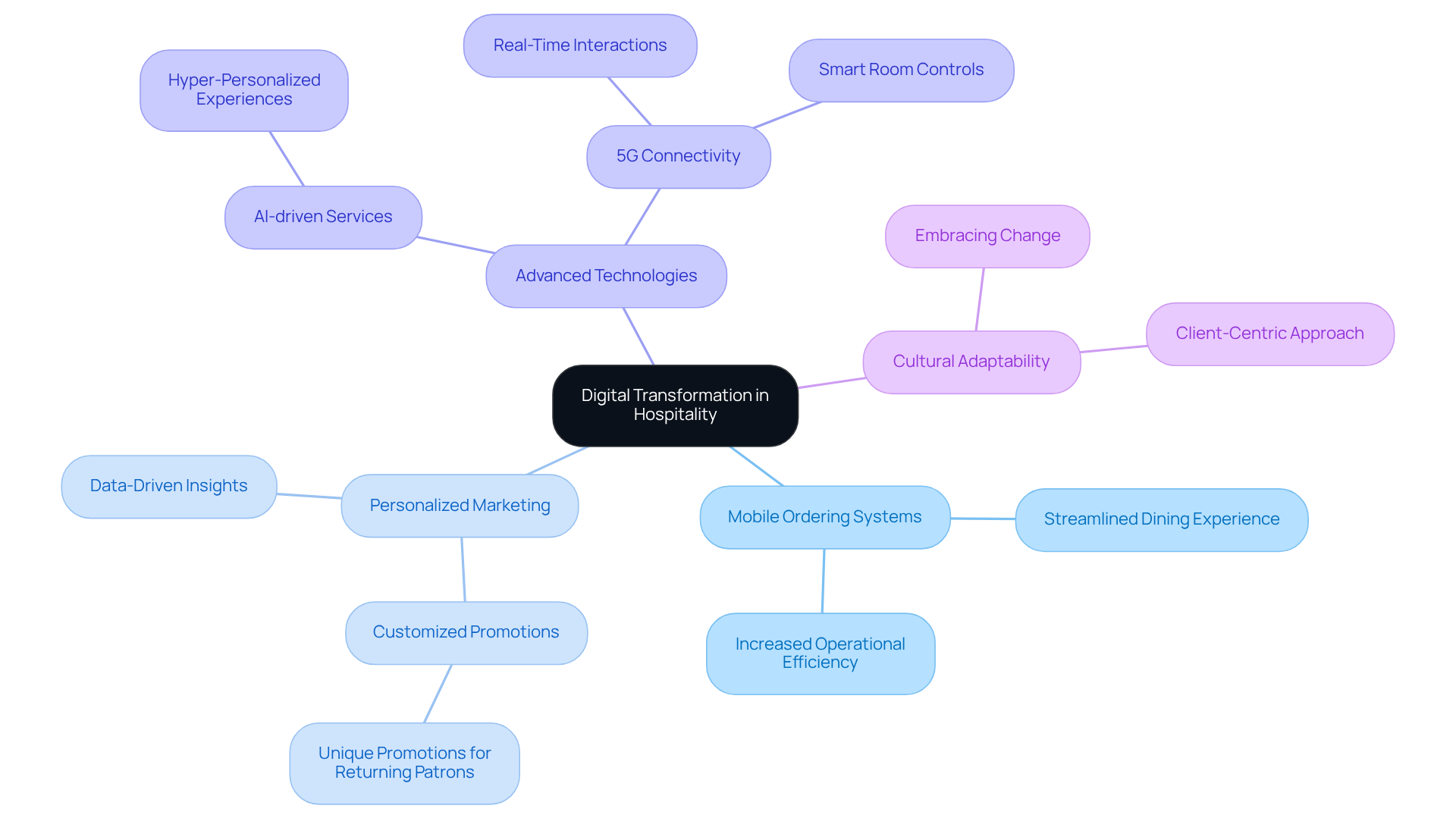Start in the center with the main theme, then follow the branches to explore how technology enhances guest engagement. Each branch represents a key area of focus, with further details available as you expand each section.