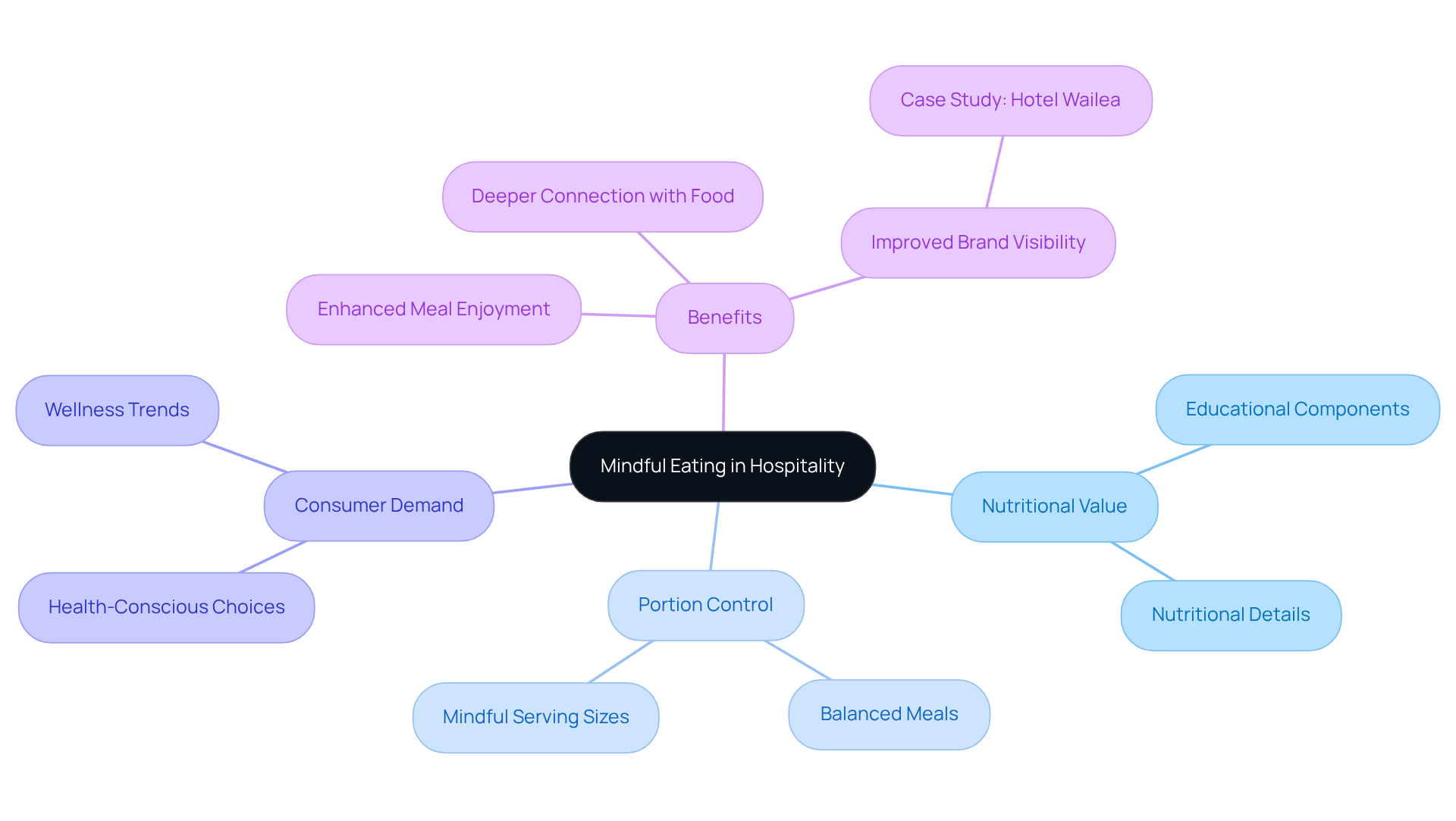 The center represents the main idea of mindful eating, with branches showing key components and their relationships. Each color-coded branch helps to differentiate the topics, making it easy to see how they all connect and contribute to the wellness trend.
