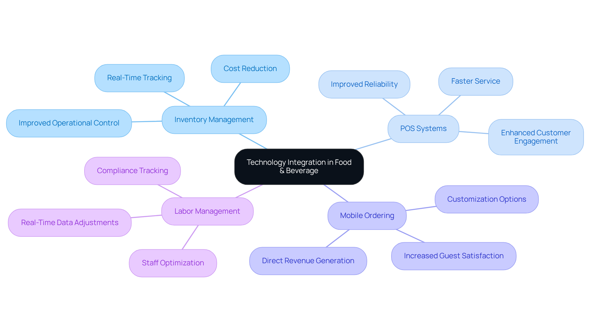 This mindmap shows how different technologies relate to each other and their benefits for restaurants. Each branch leads to specific tools and the advantages they bring, helping you to see the big picture of how technology enhances operations.