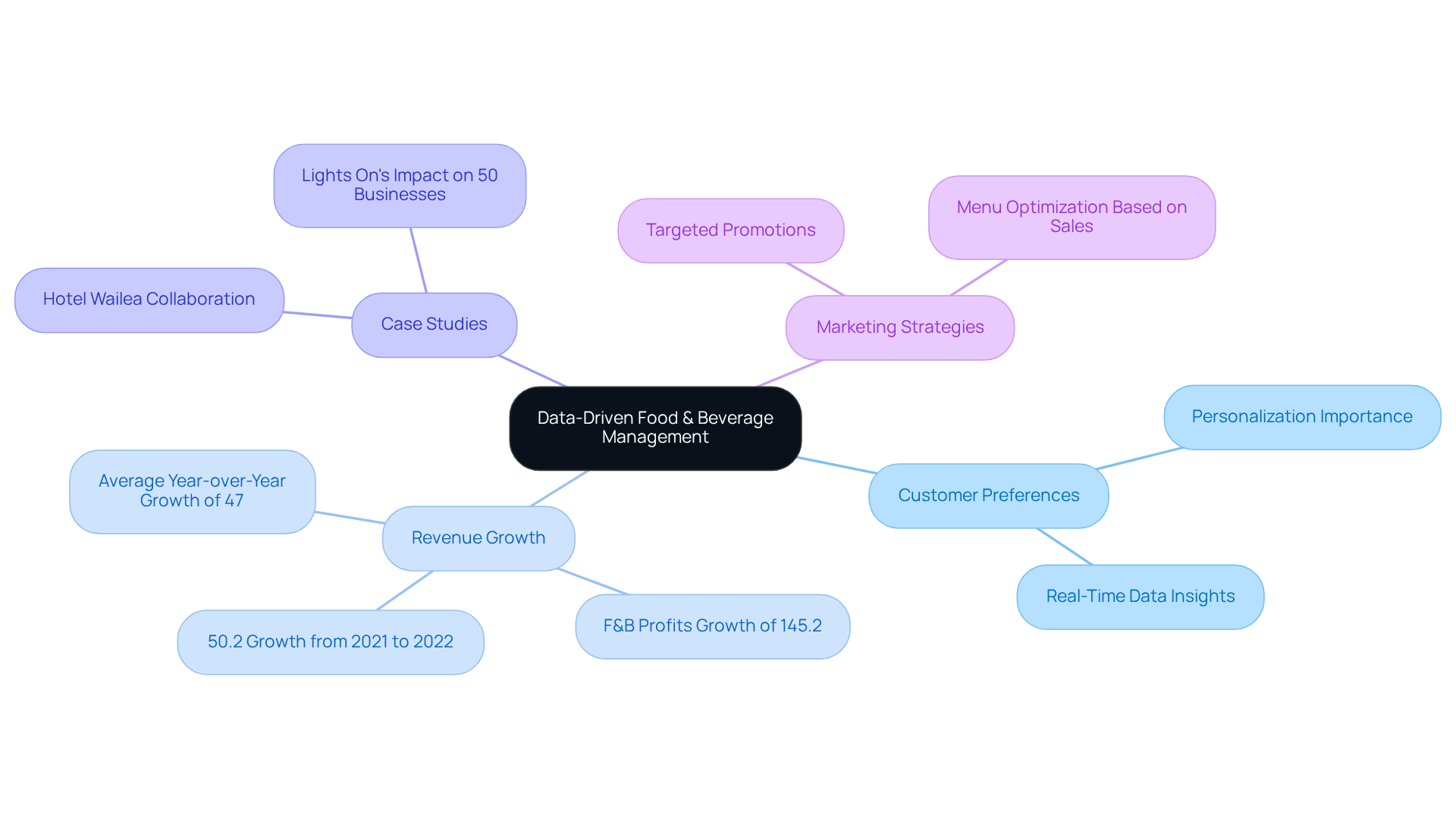 The center represents the main theme, with branches showcasing key areas that data analytics impacts. Each sub-branch provides details or examples that support the main ideas, making it easy to explore how data transforms the industry.