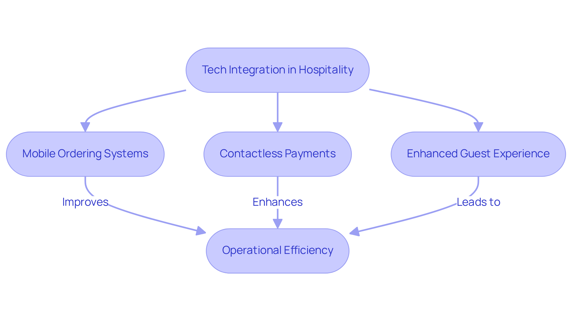 This flowchart shows how technology improves guest experiences and operational efficiency in hospitality. Each box represents a step in the process, helping you visualize the transformation.