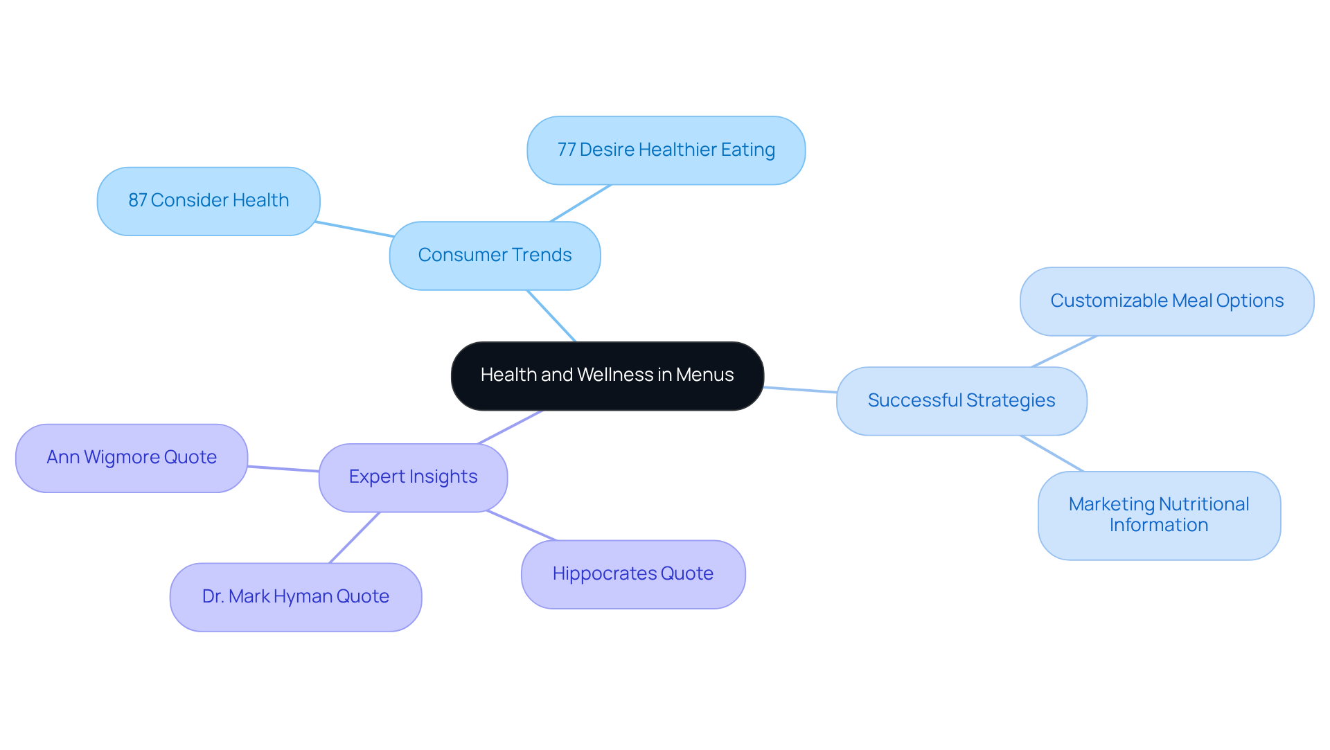 This mindmap starts with the main idea at the center, showcasing how various factors like consumer preferences, strategies for success, and expert advice all contribute to the trend of health-oriented menus.
