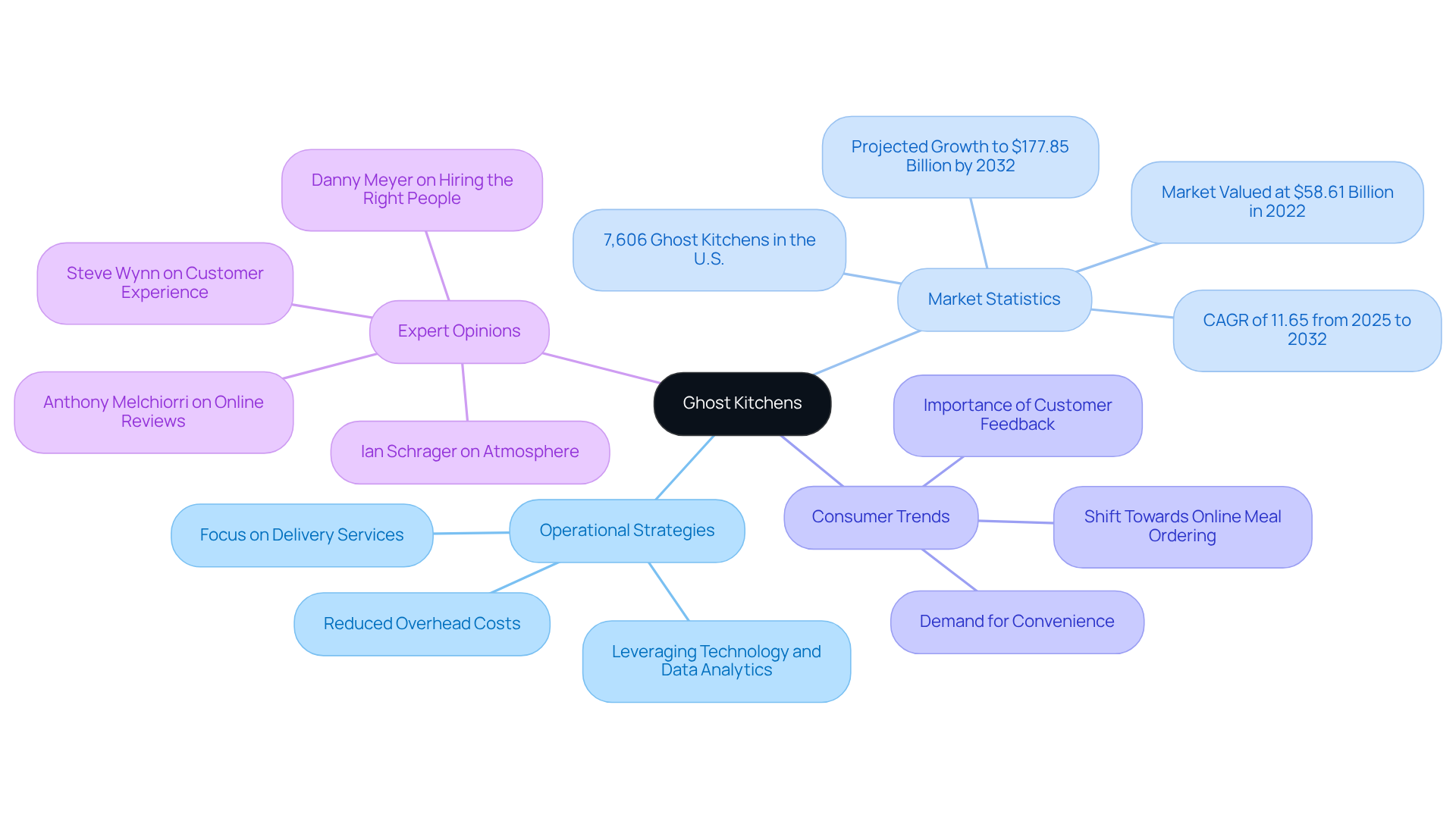 The central node represents the concept of ghost kitchens. Each branch highlights a different aspect of the topic — from operational changes to market growth. This structure helps to visualize how various factors interconnect in the evolving landscape of the hospitality industry.