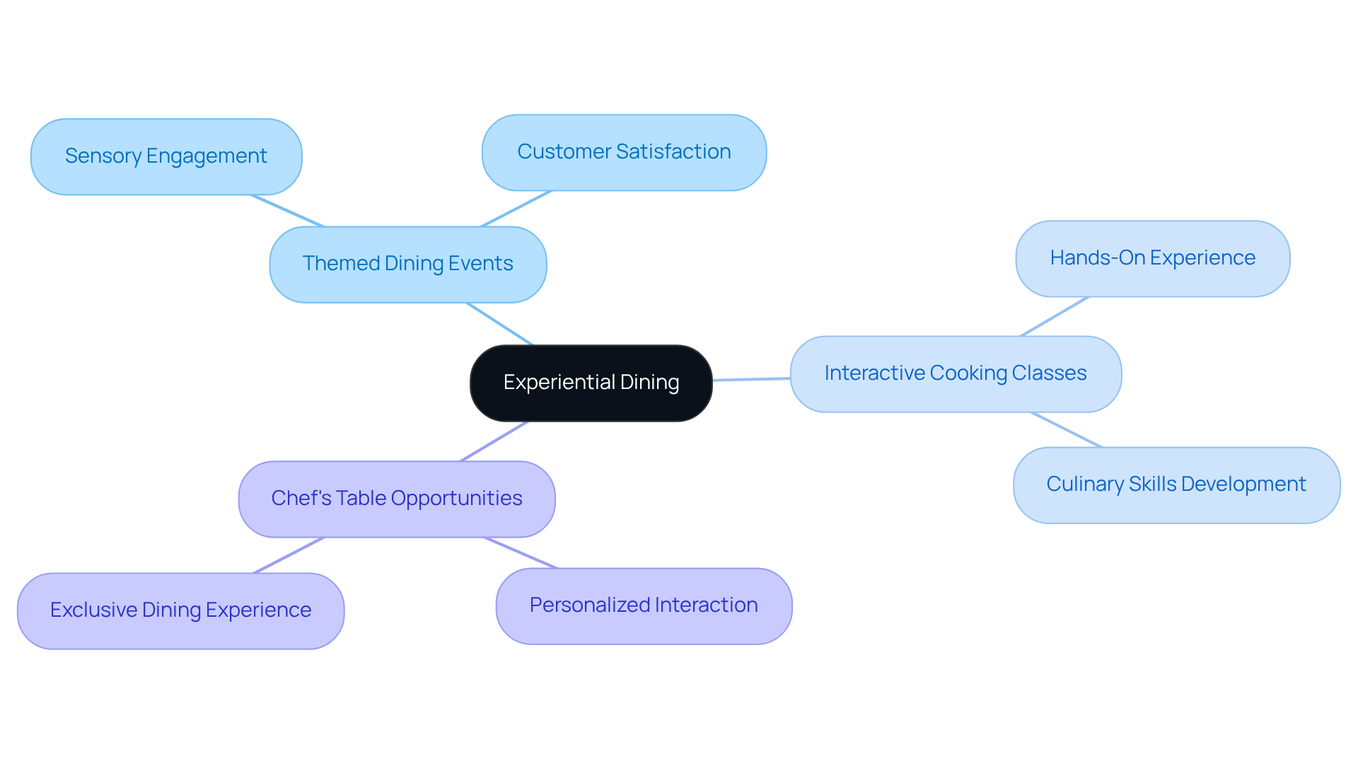 At the center, we have the concept of experiential dining, with branches showing different types of engaging activities. Each branch highlights how these experiences contribute to guest satisfaction and loyalty.
