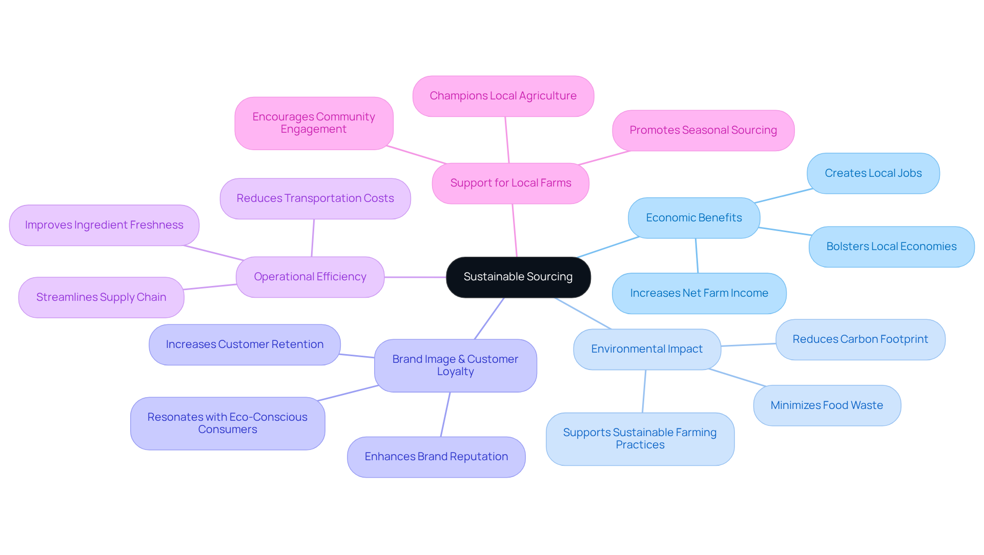 The center represents the main idea of sustainable sourcing. Each branch shows a different benefit or implication, illustrating how they relate to the core idea. The sub-branches provide more details, making it easy to see the bigger picture.