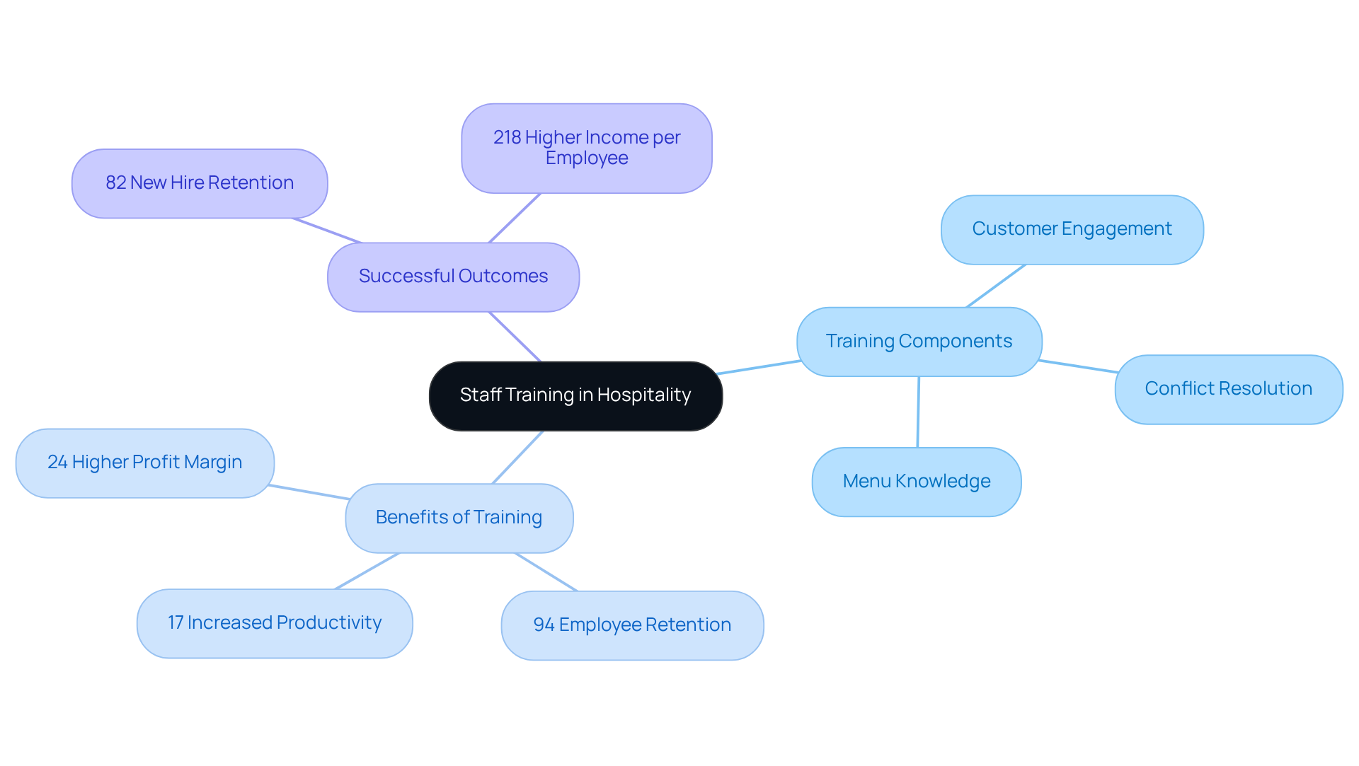 The center shows the main idea of staff training, with branches detailing specific components, benefits, and successful examples. Follow the lines to see how training impacts service quality and business success.