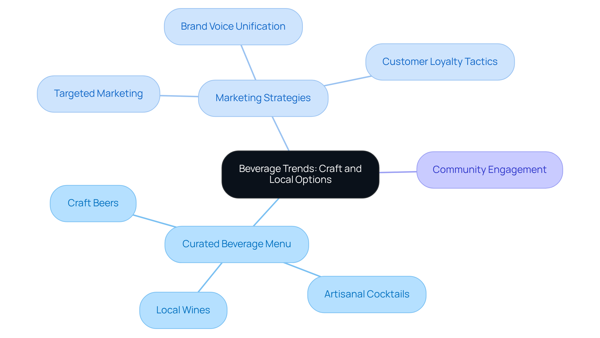 The center shows the core trend of craft and local beverages, with branches representing various strategies and offerings that enhance the dining experience and foster community connections.
