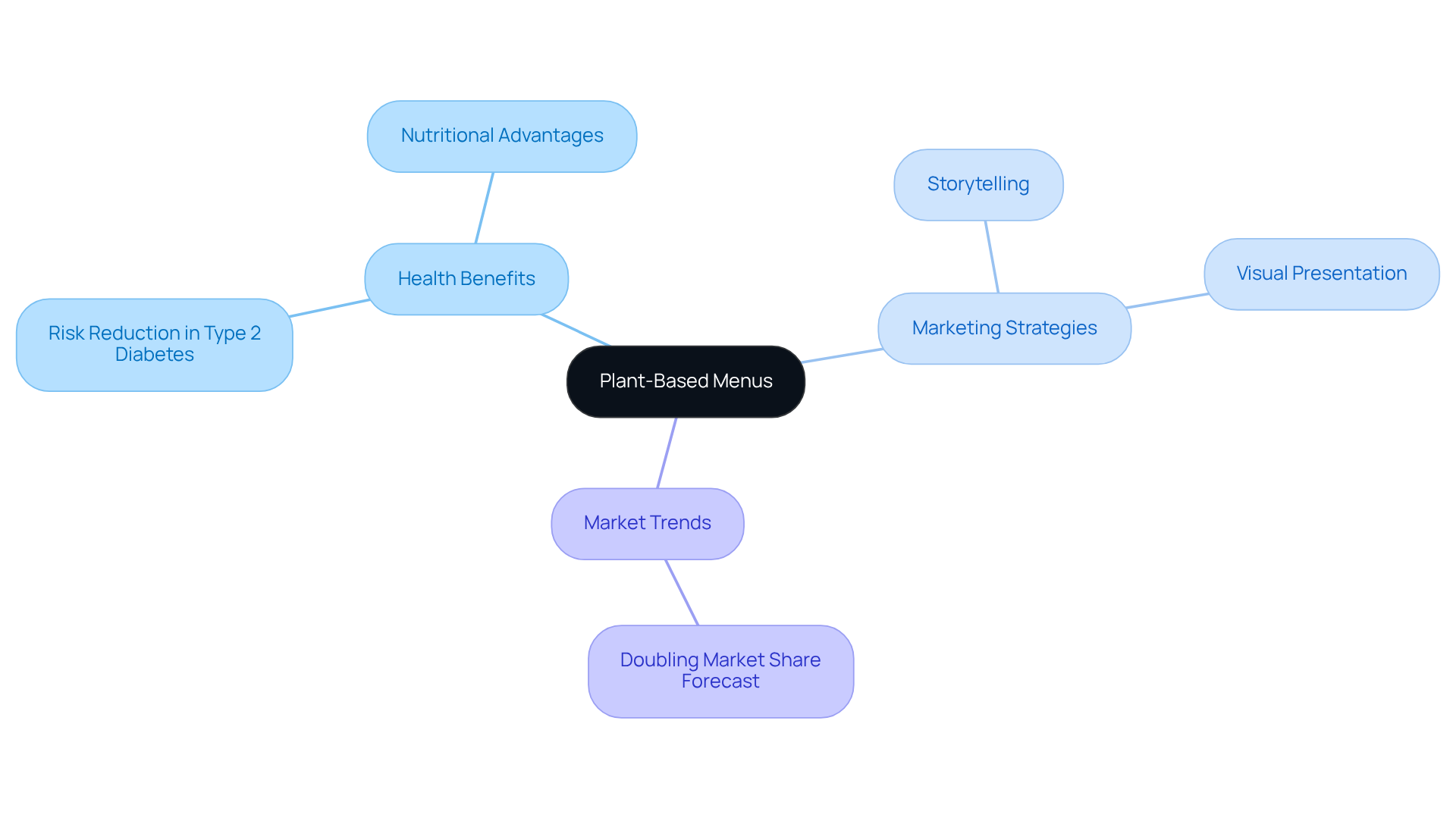 The central node represents the main topic of plant-based menus, with branches illustrating the health advantages, marketing approaches, and anticipated market growth. Each branch and sub-branch helps to visualize the interconnected nature of these elements.