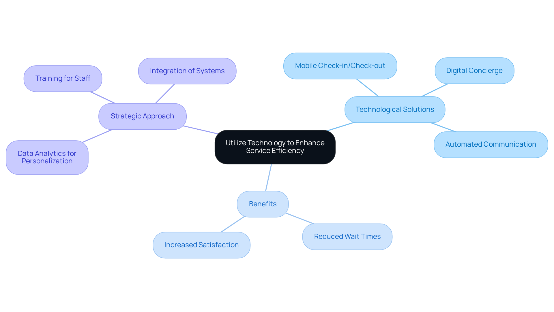 The central node represents the main theme, and the branches illustrate specific technologies and their benefits—follow the lines to see how each part connects and contributes to improving the hotel experience.