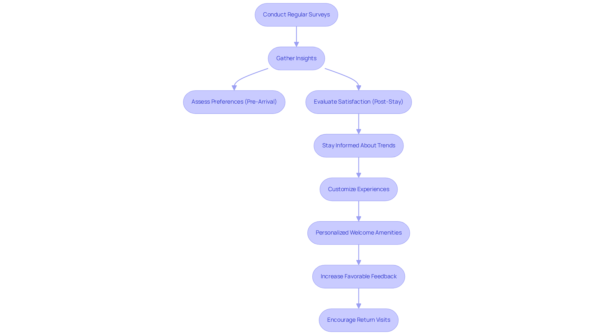 This flowchart shows the process hotels can follow to understand and meet guest expectations, starting from surveys to ultimately enhancing guest experiences.