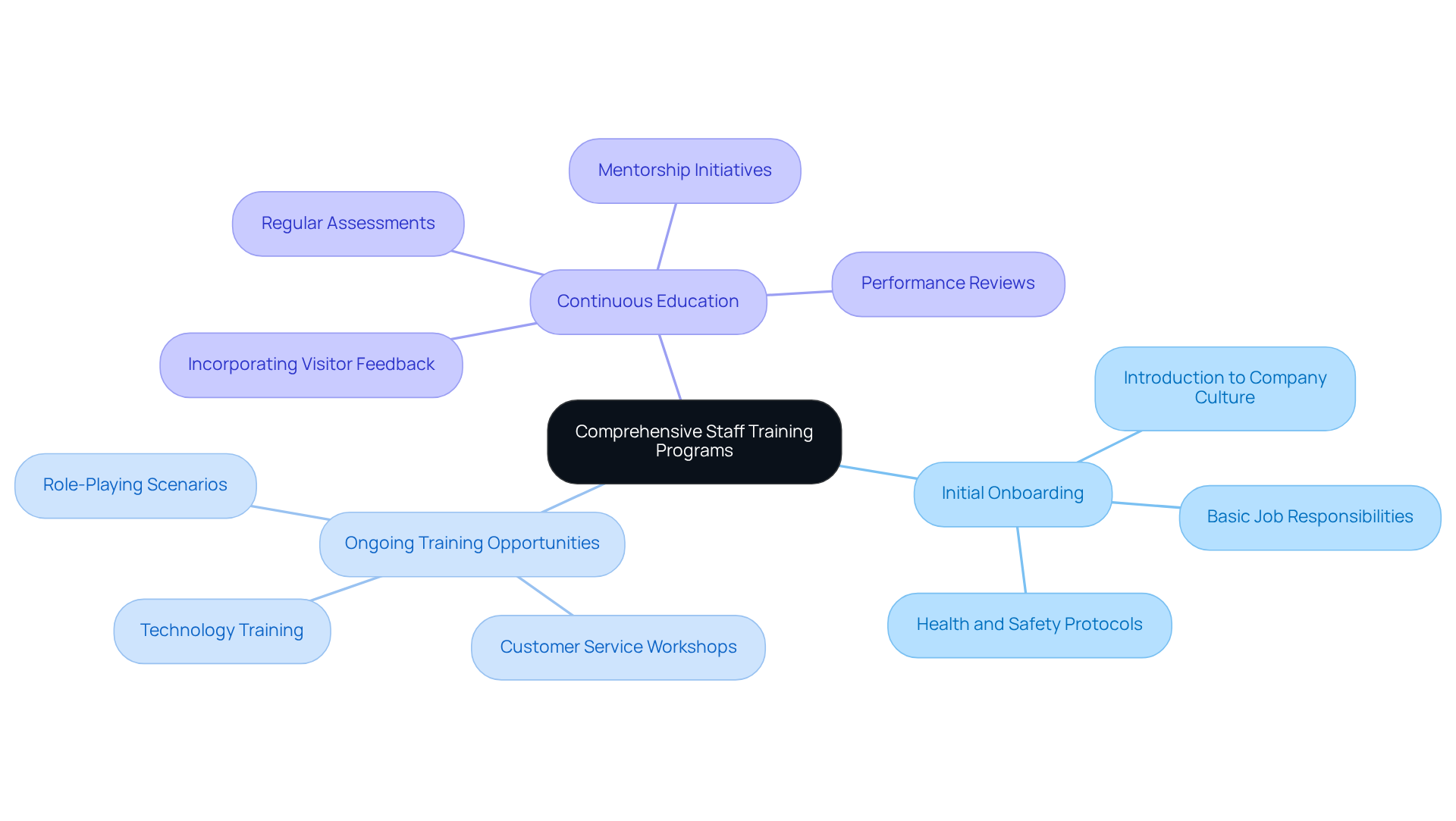 The center represents the overall training program, with branches showing key elements like onboarding and types of training. Each branch breaks down into specific methods, illustrating how they contribute to the overall goal of exceptional staff performance.
