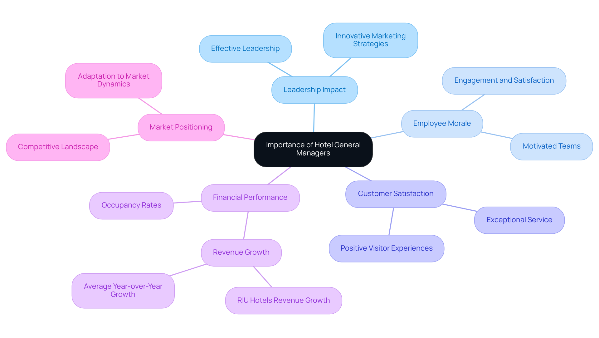 The central node represents the overall importance of GMs, while the branches illustrate their influence on various aspects of hotel operations. Each color-coded branch helps identify different areas of impact.