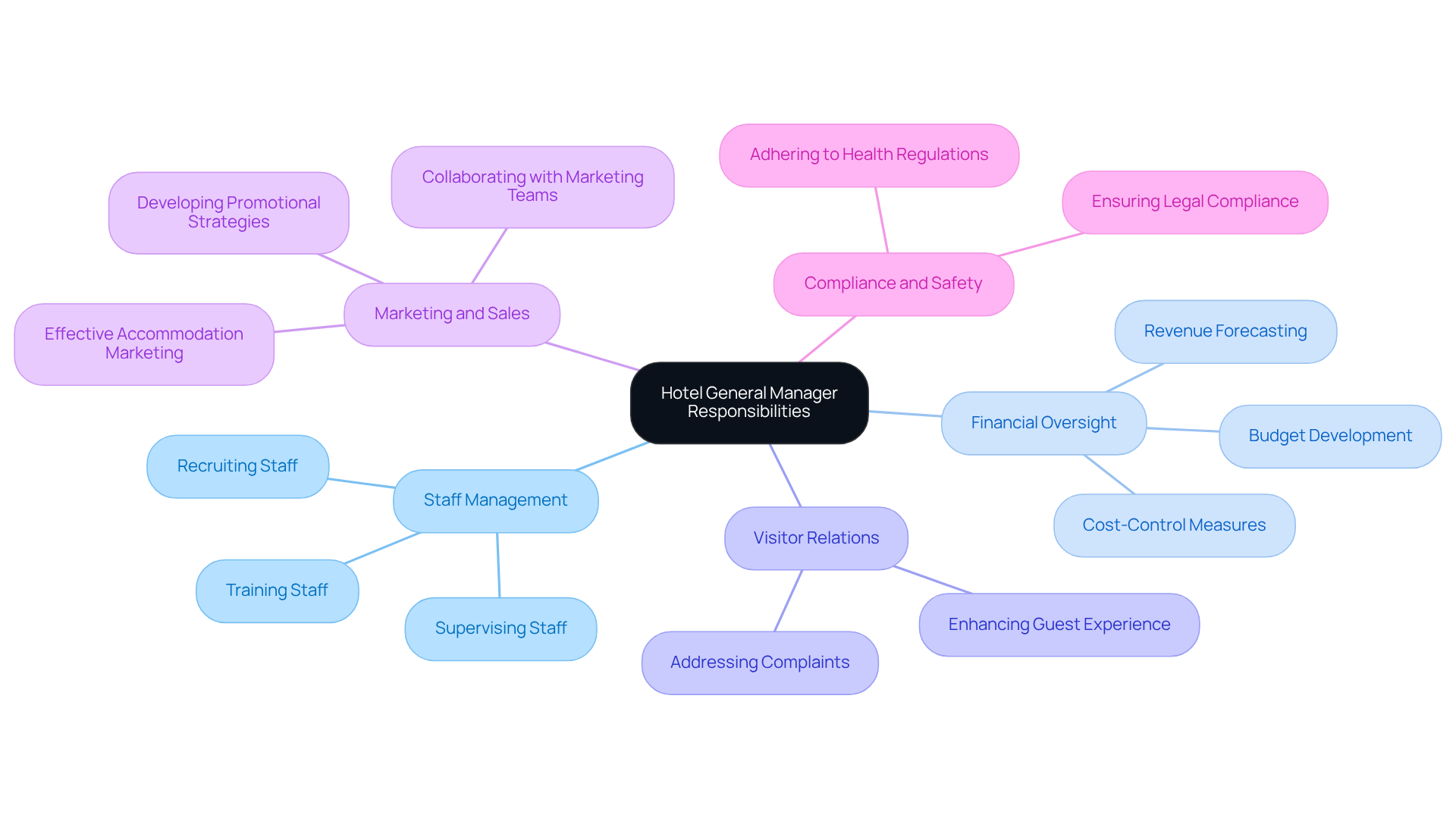In this mindmap, the central idea represents the overarching role of the hotel general manager, while each branch illustrates a major responsibility. The sub-branches provide additional details about specific tasks, making it easier to understand the complexity of the role.