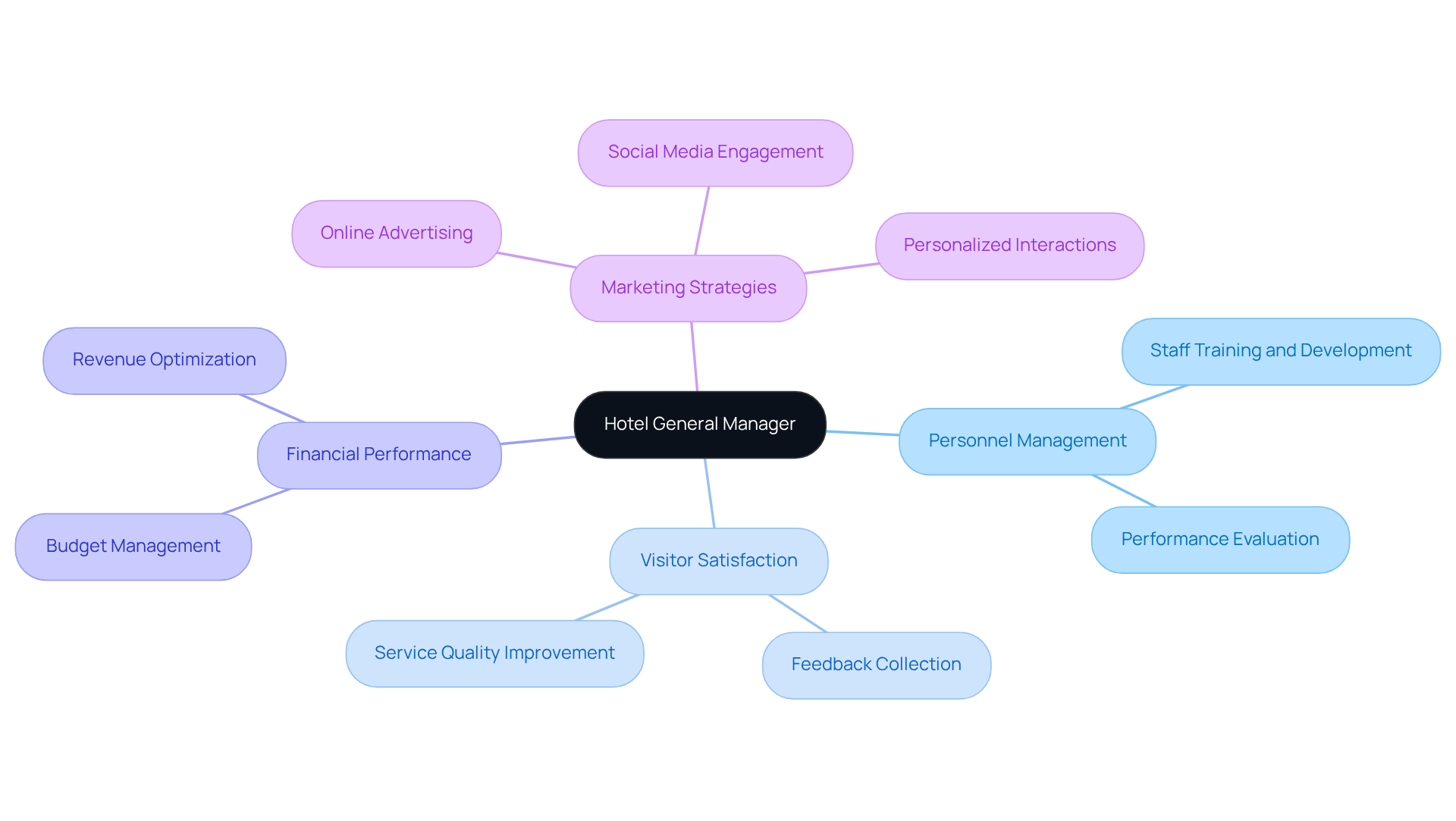 The central node represents the hotel general manager's role. Follow the branches to explore key responsibilities and strategies that contribute to the hotel's success.
