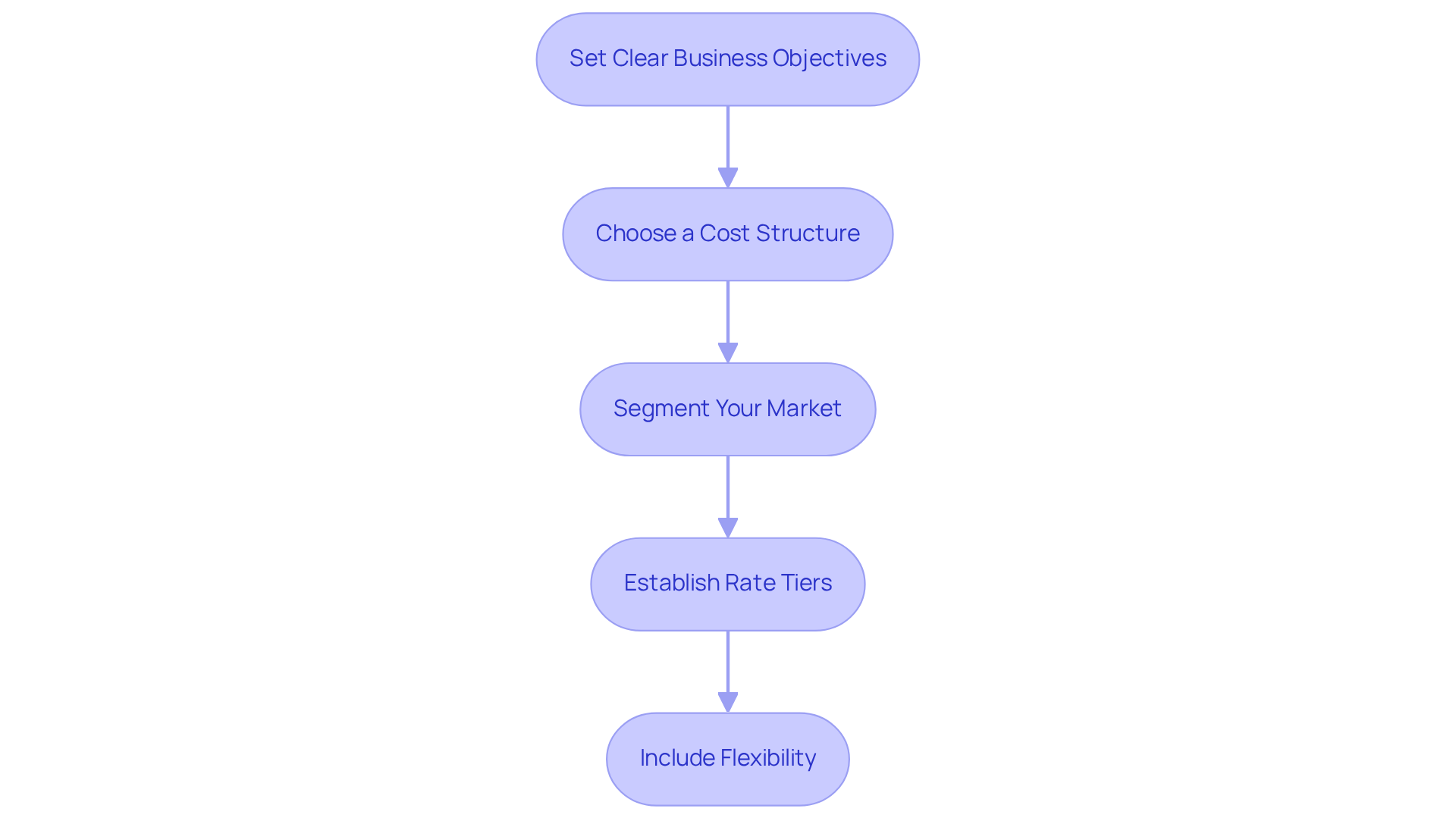 Each box represents a key step in creating your pricing strategy. Follow the arrows to understand the order in which to tackle each step for effective pricing.