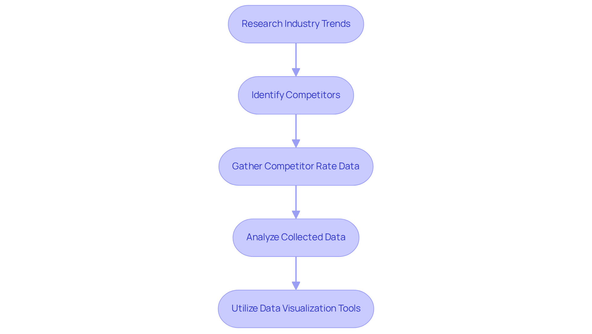 Each step in the flowchart guides you through the analysis process — follow the arrows to see how each action leads to the next, ultimately helping you understand your market position.