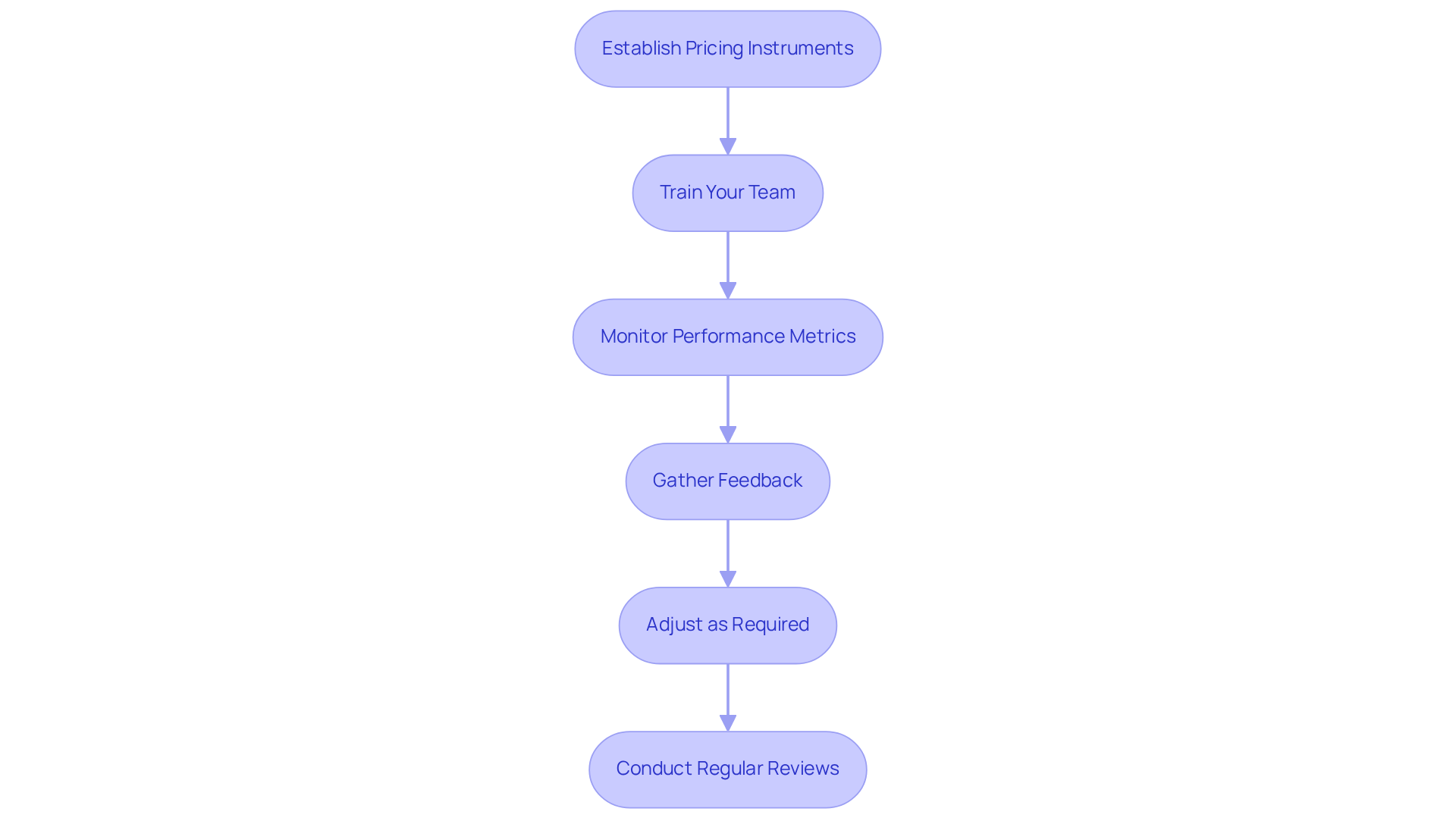 Each box shows a critical step in the pricing strategy process. Follow the arrows to understand how each step leads into the next, ensuring a comprehensive approach to pricing.
